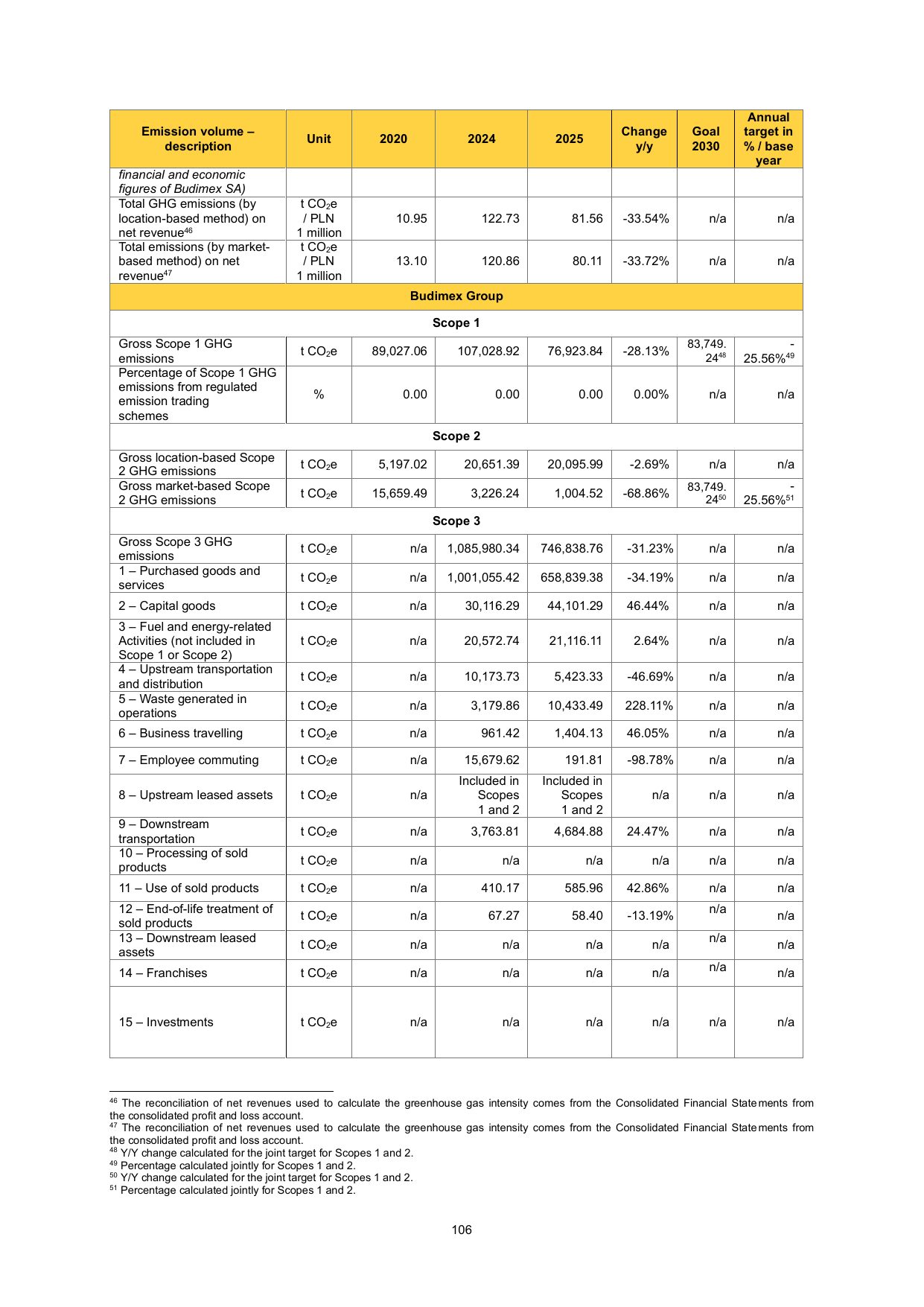 Emissions data extracted from page 106