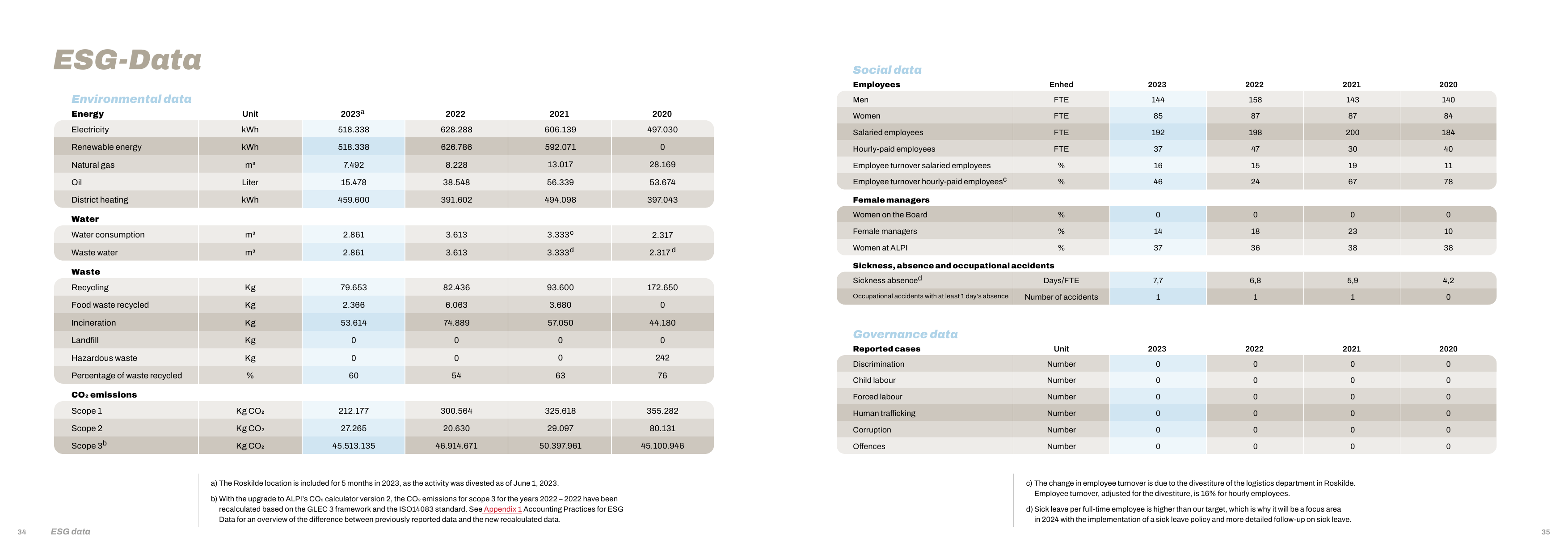 Emissions data extracted from page 18