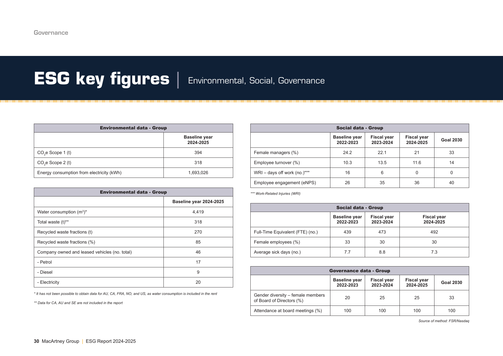 Emissions data extracted from page 30