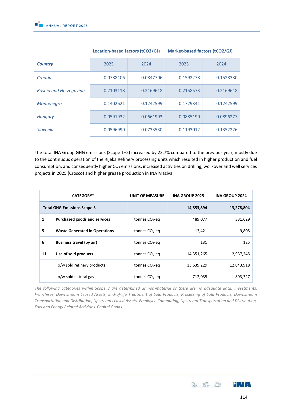 Emissions data extracted from page 114