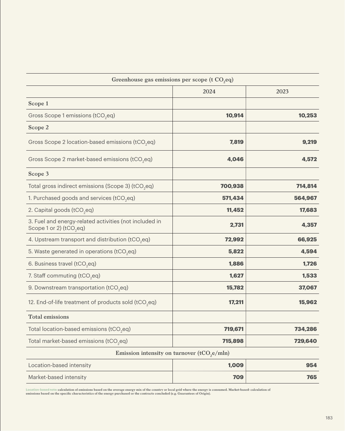 Emissions data extracted from page 183
