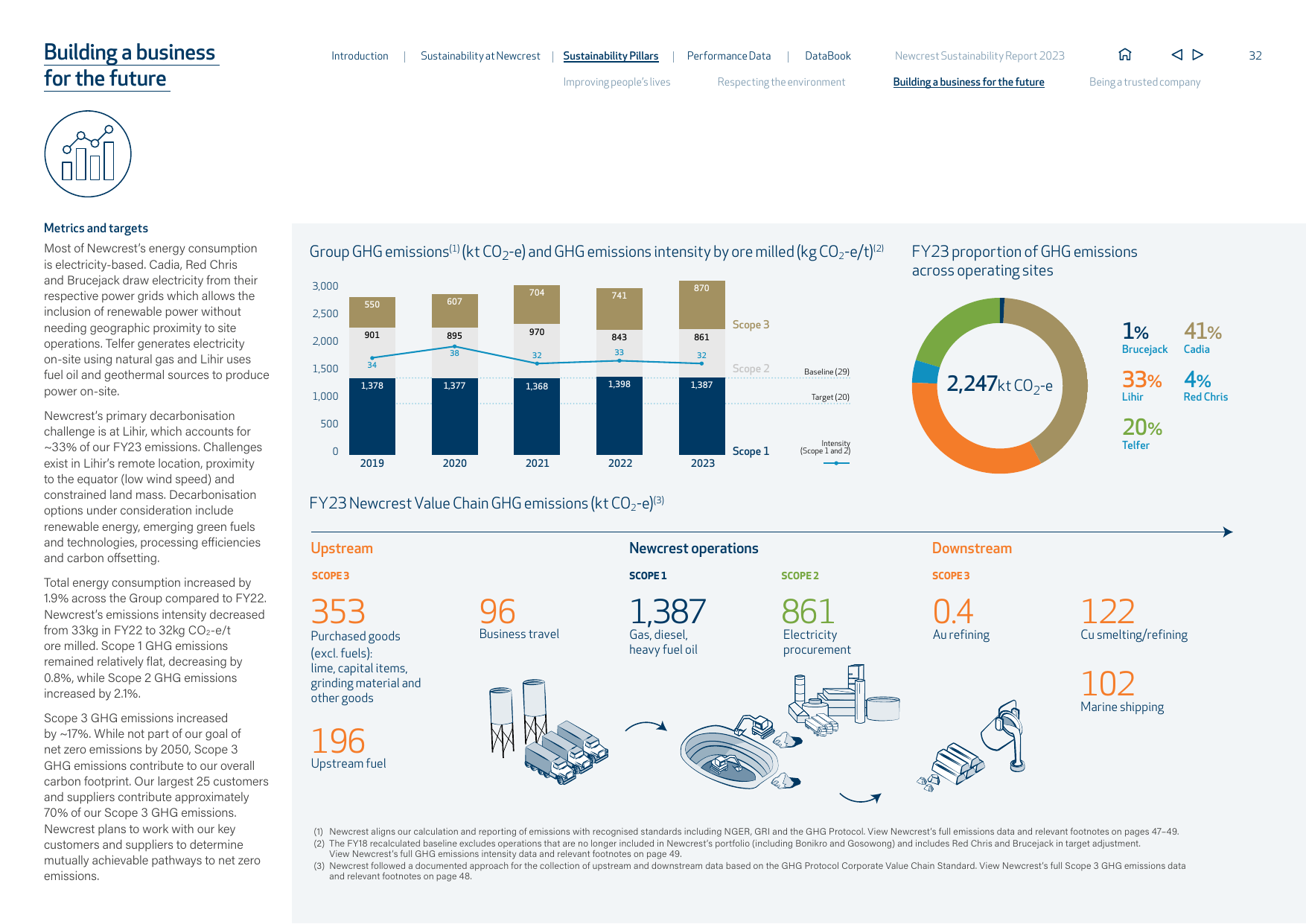 Emissions data extracted from page 32