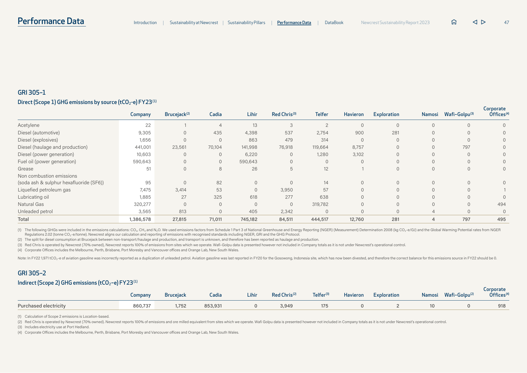 Emissions data extracted from page 47