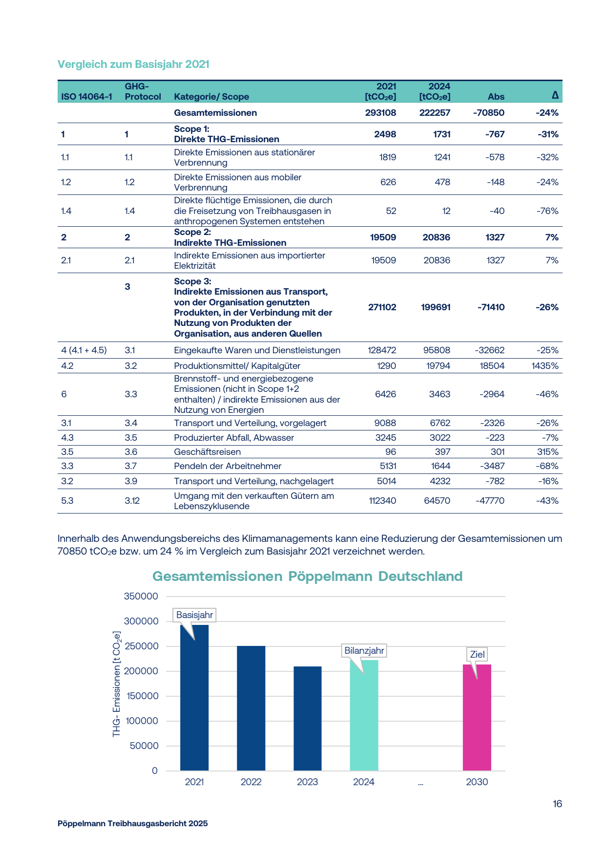Emissions data extracted from page 16