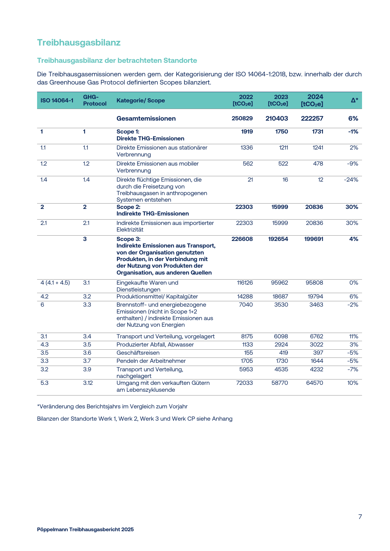 Emissions data extracted from page 7