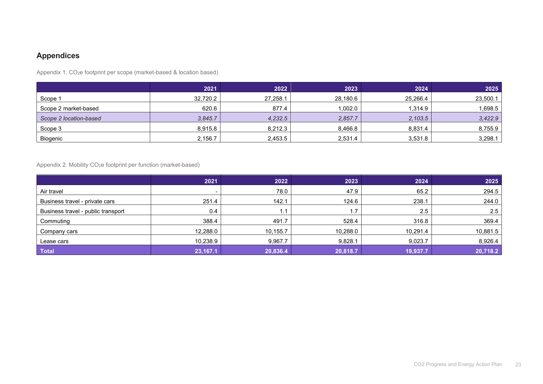 Emissions data extracted from page 24