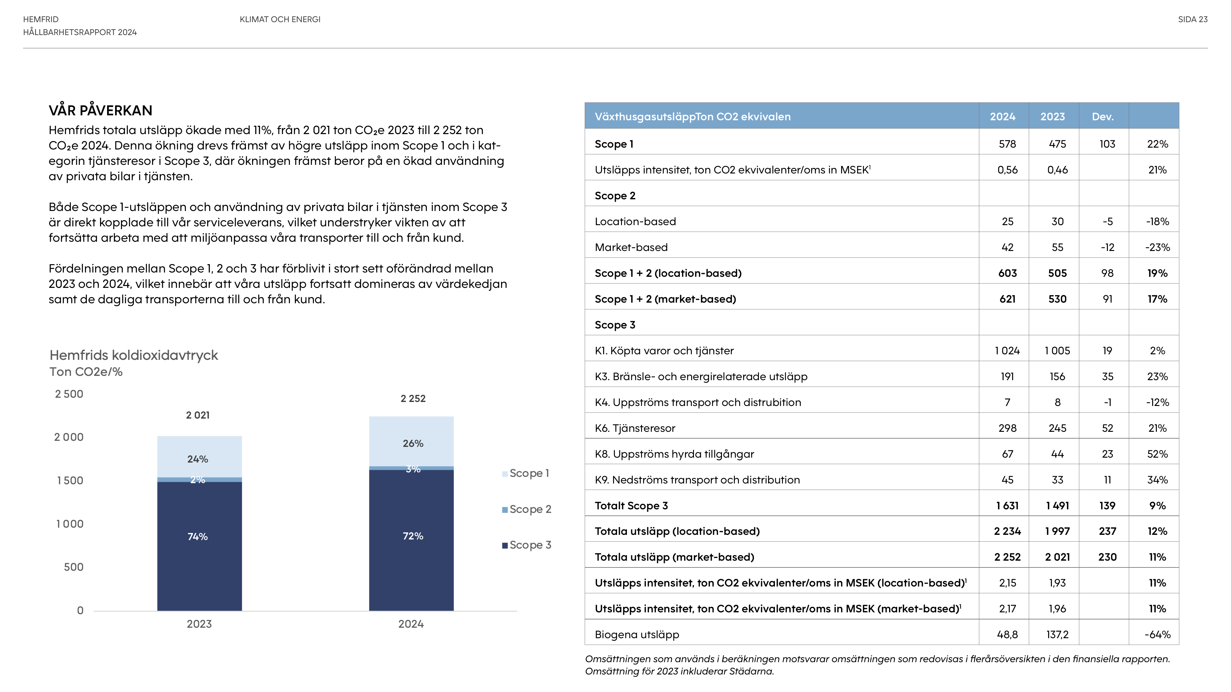 Emissions data extracted from page 23