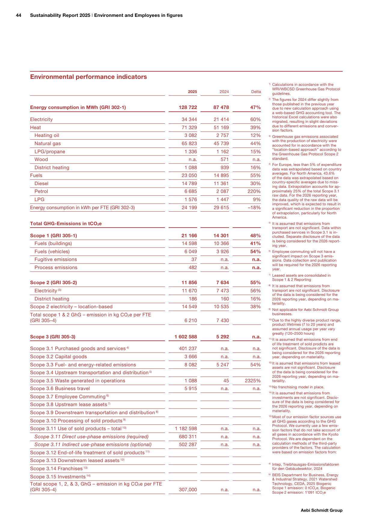 Emissions data extracted from page 44