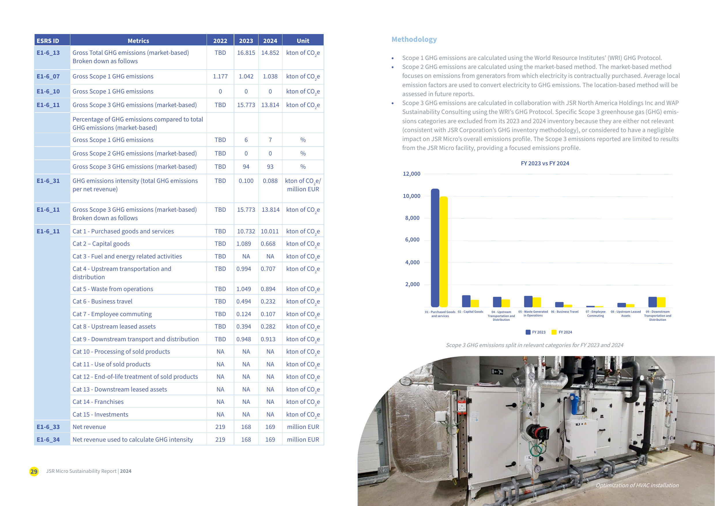 Emissions data extracted from page 19
