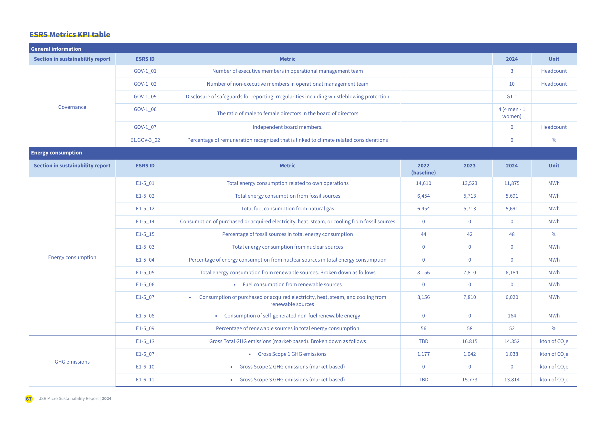 Emissions data extracted from page 42