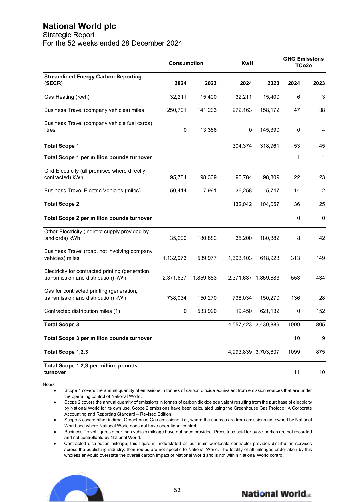 Emissions data extracted from page 53