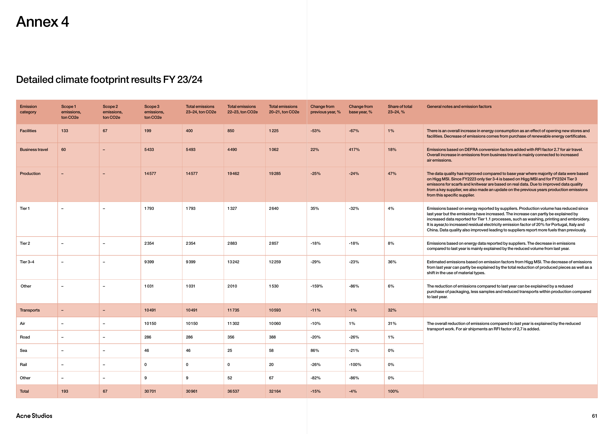 Emissions data extracted from page 61
