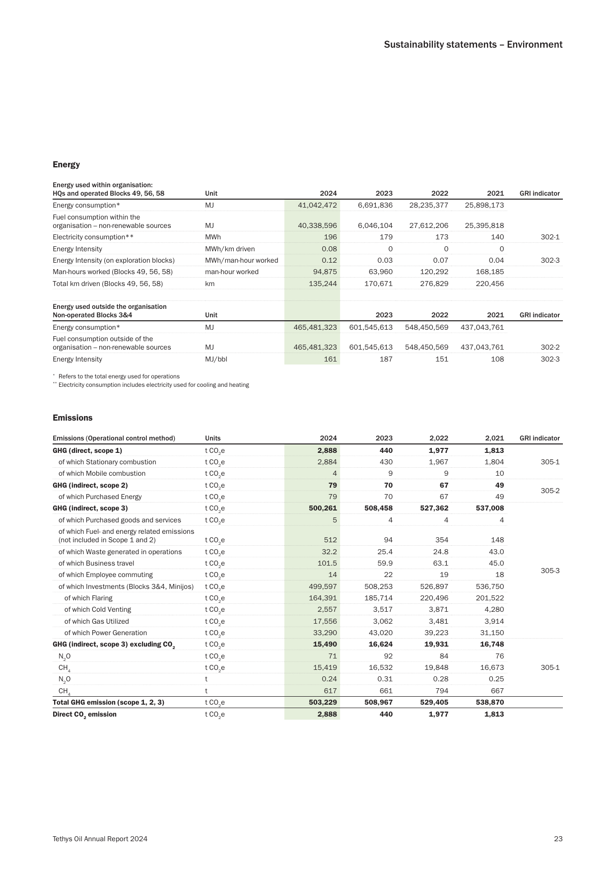Emissions data extracted from page 23