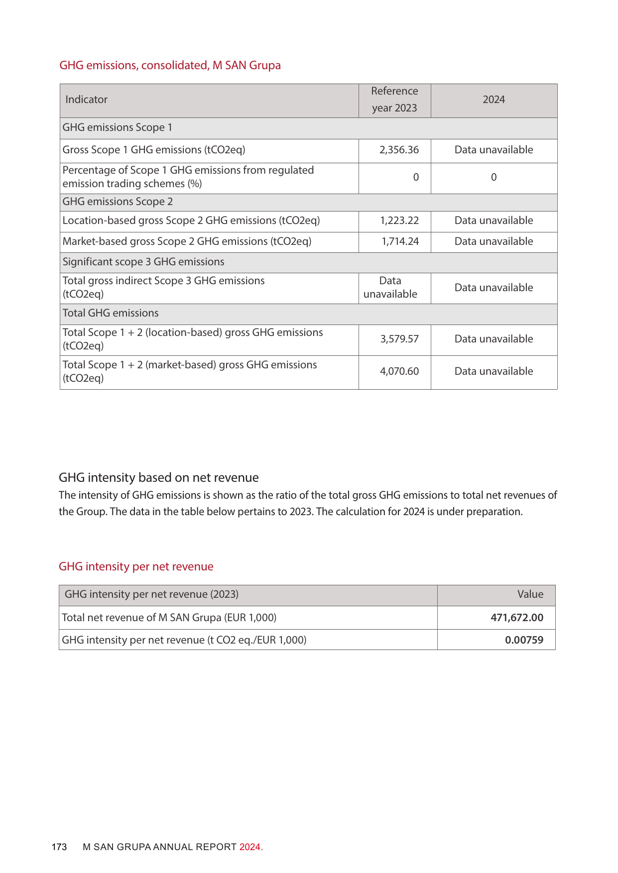 Emissions data extracted from page 173