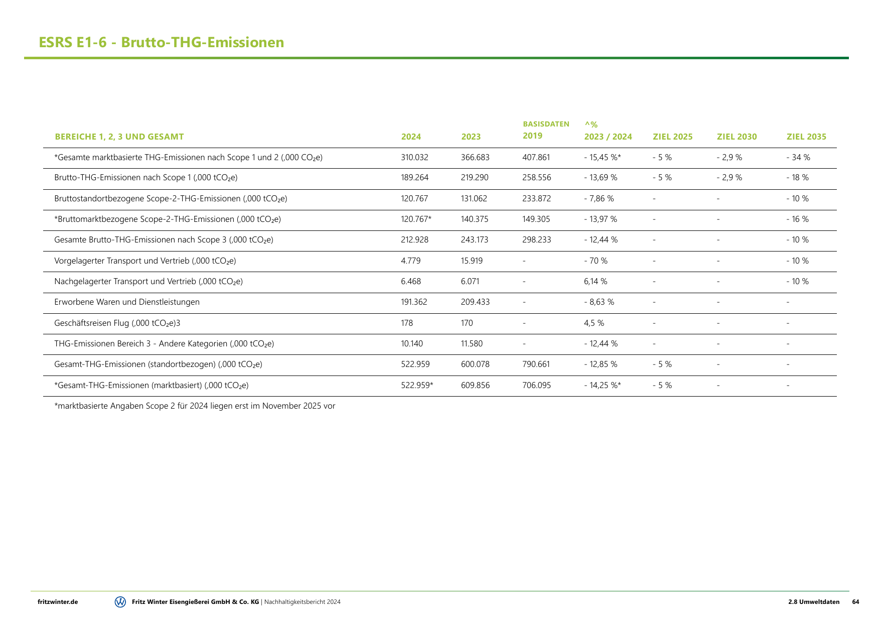 Emissions data extracted from page 64