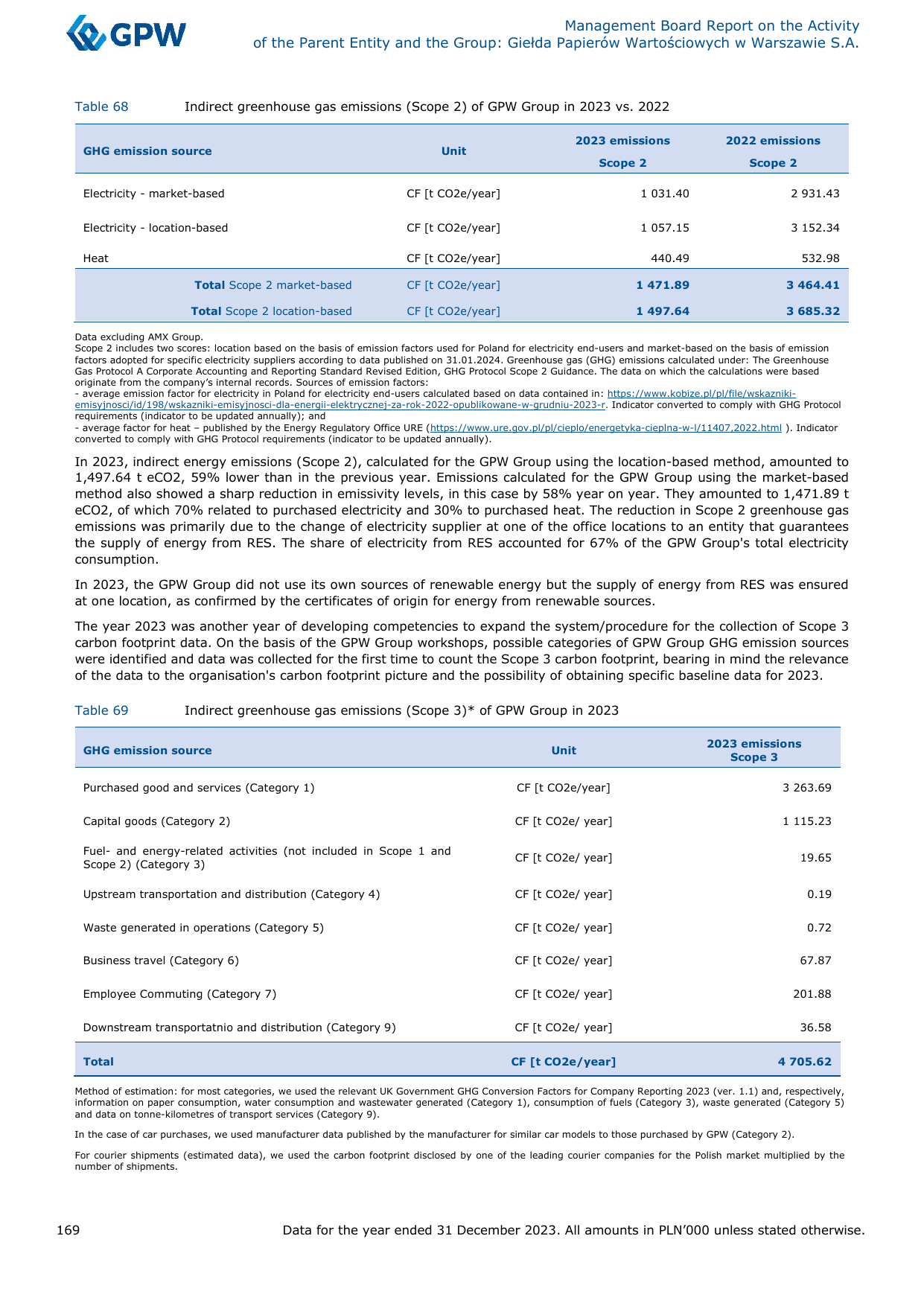 Emissions data extracted from page 170