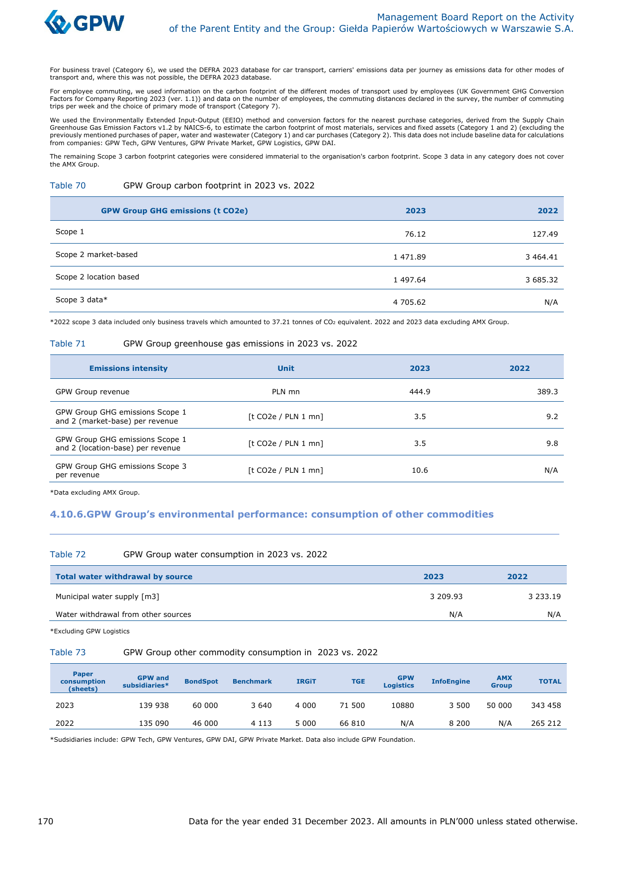 Emissions data extracted from page 171