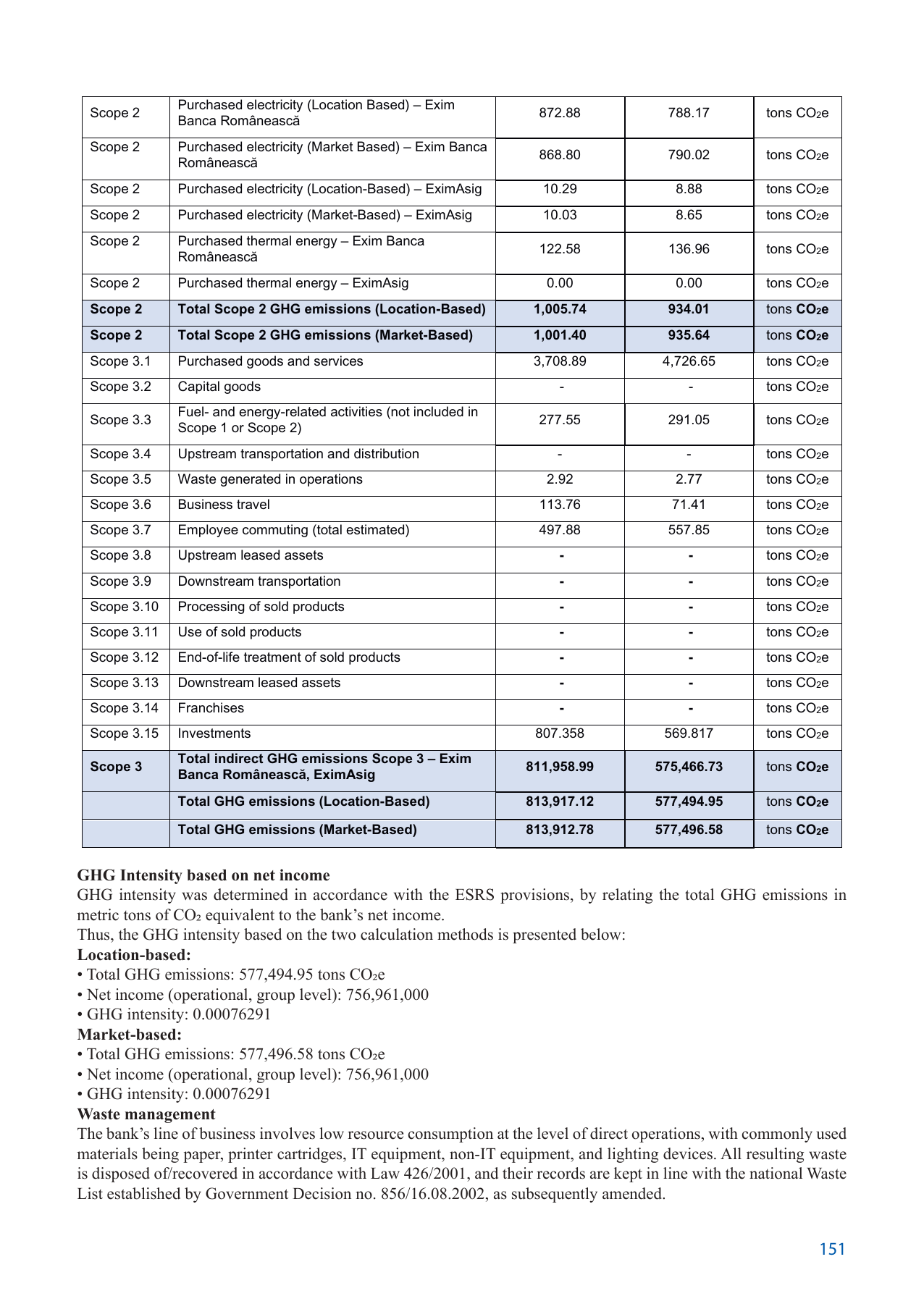 Emissions data extracted from page 153