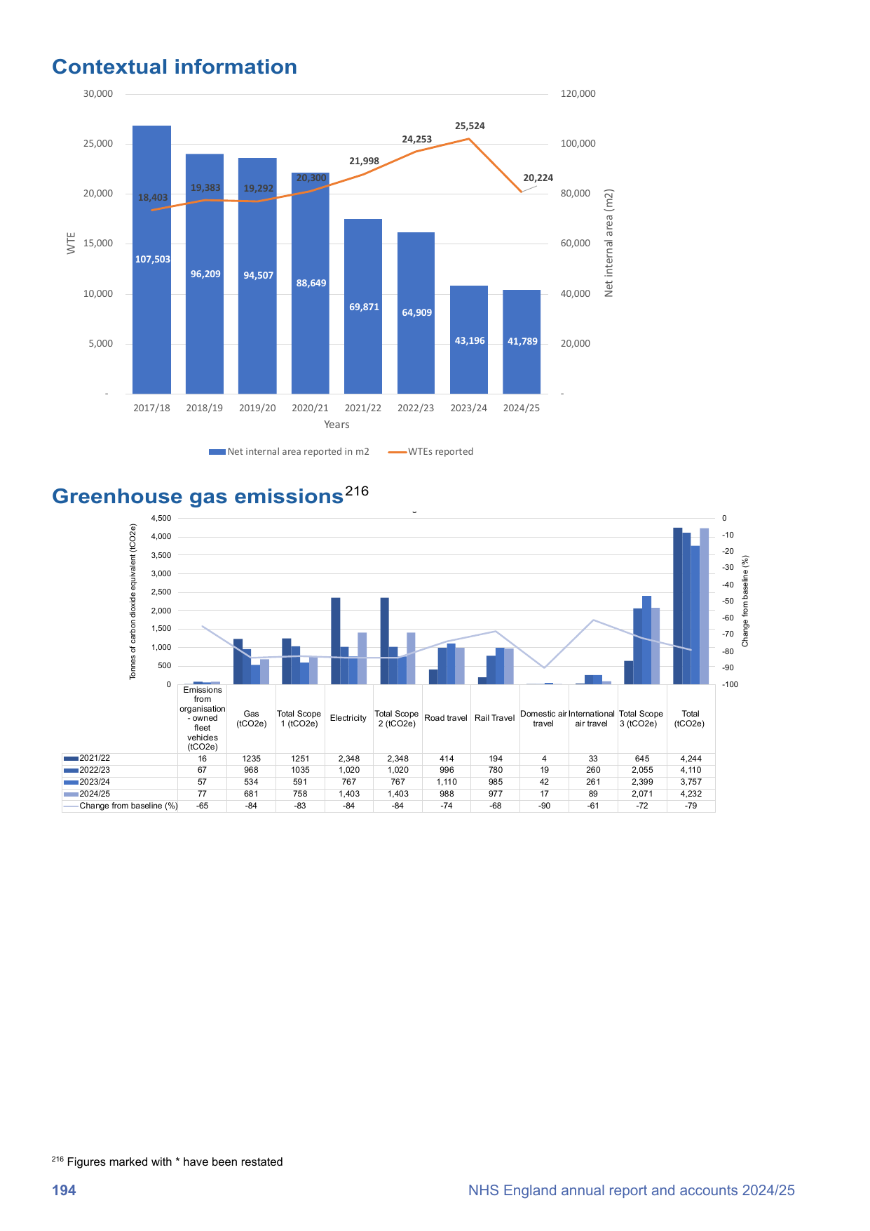 Emissions data extracted from page 194