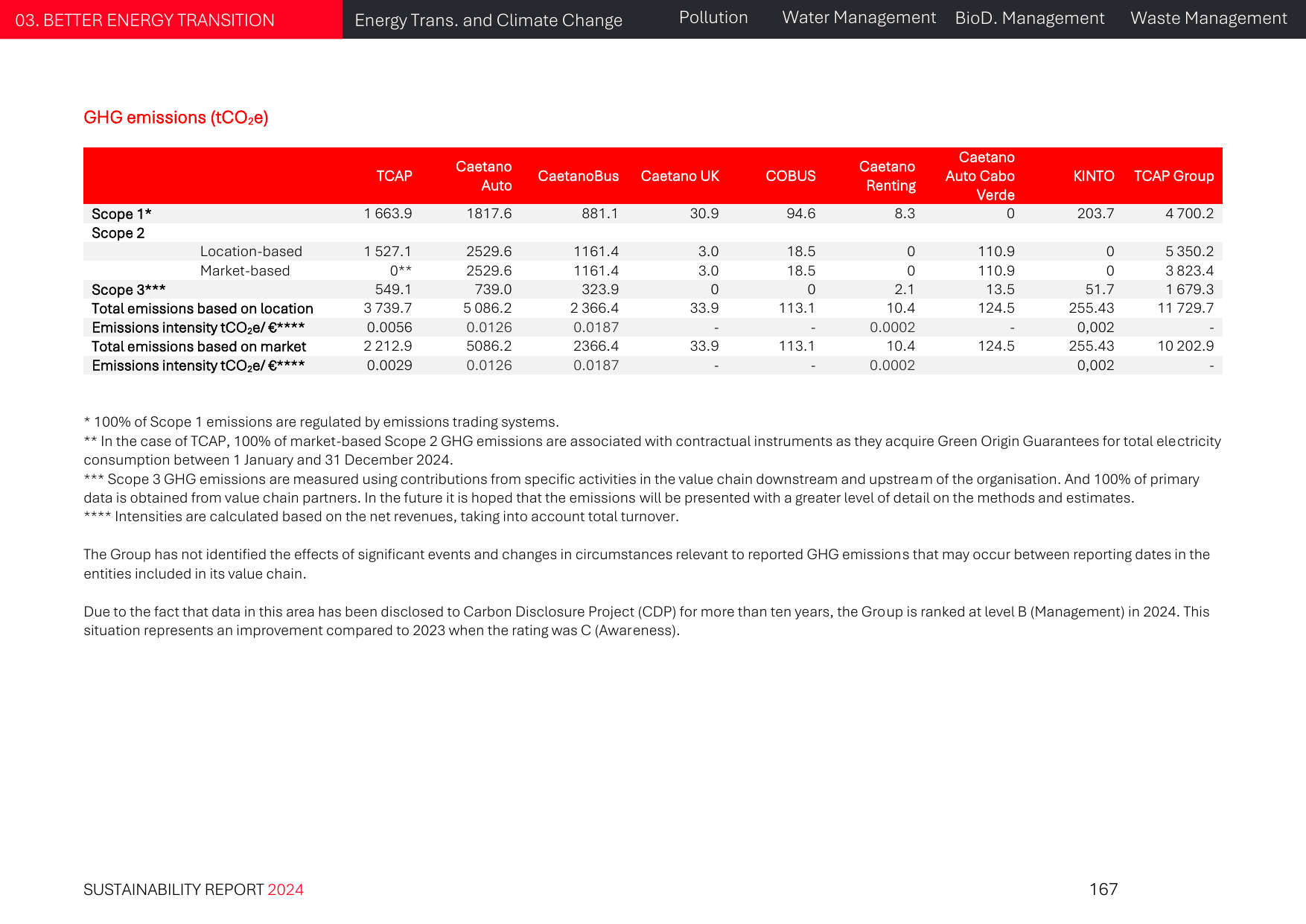 Emissions data extracted from page 167