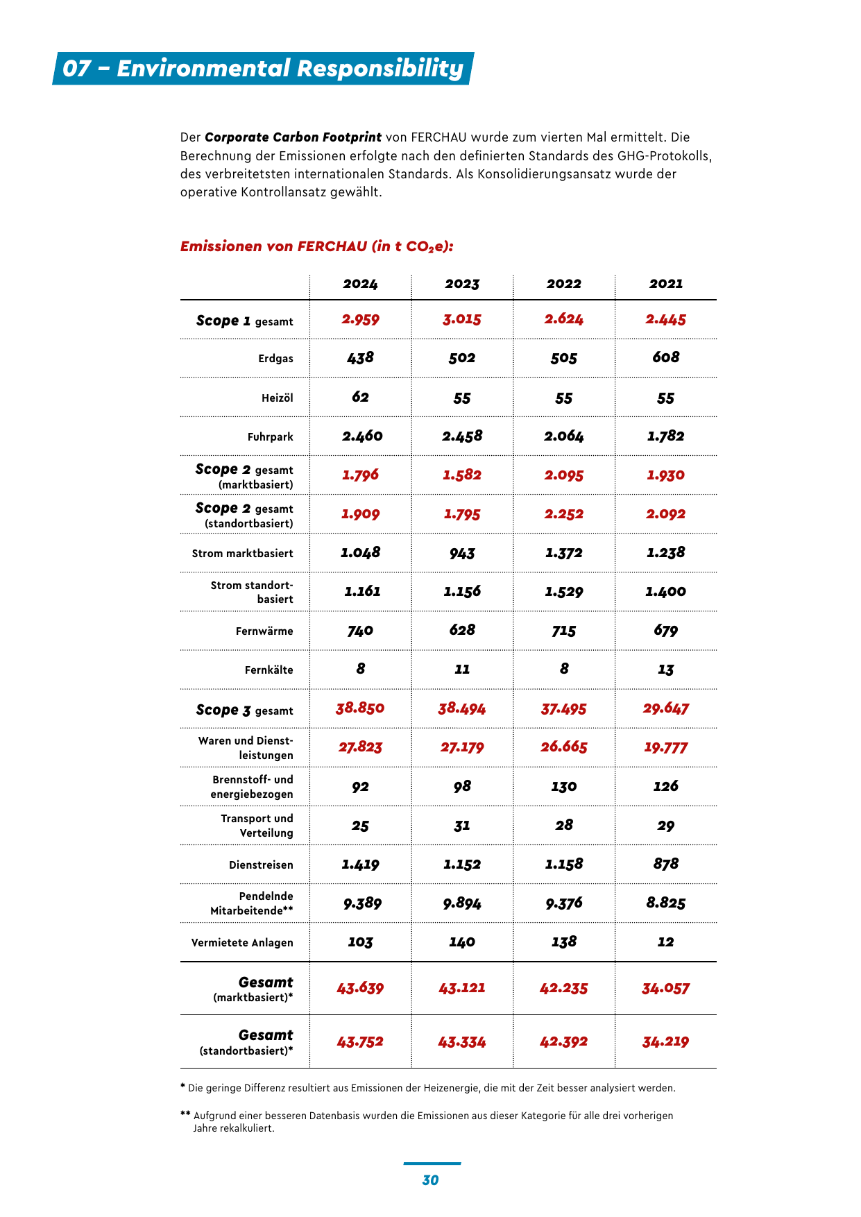 Emissions data extracted from page 30