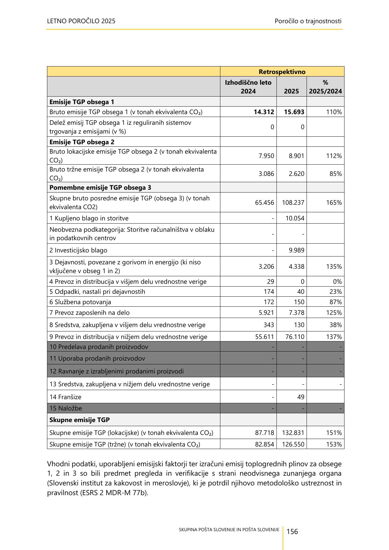 Emissions data extracted from page 156