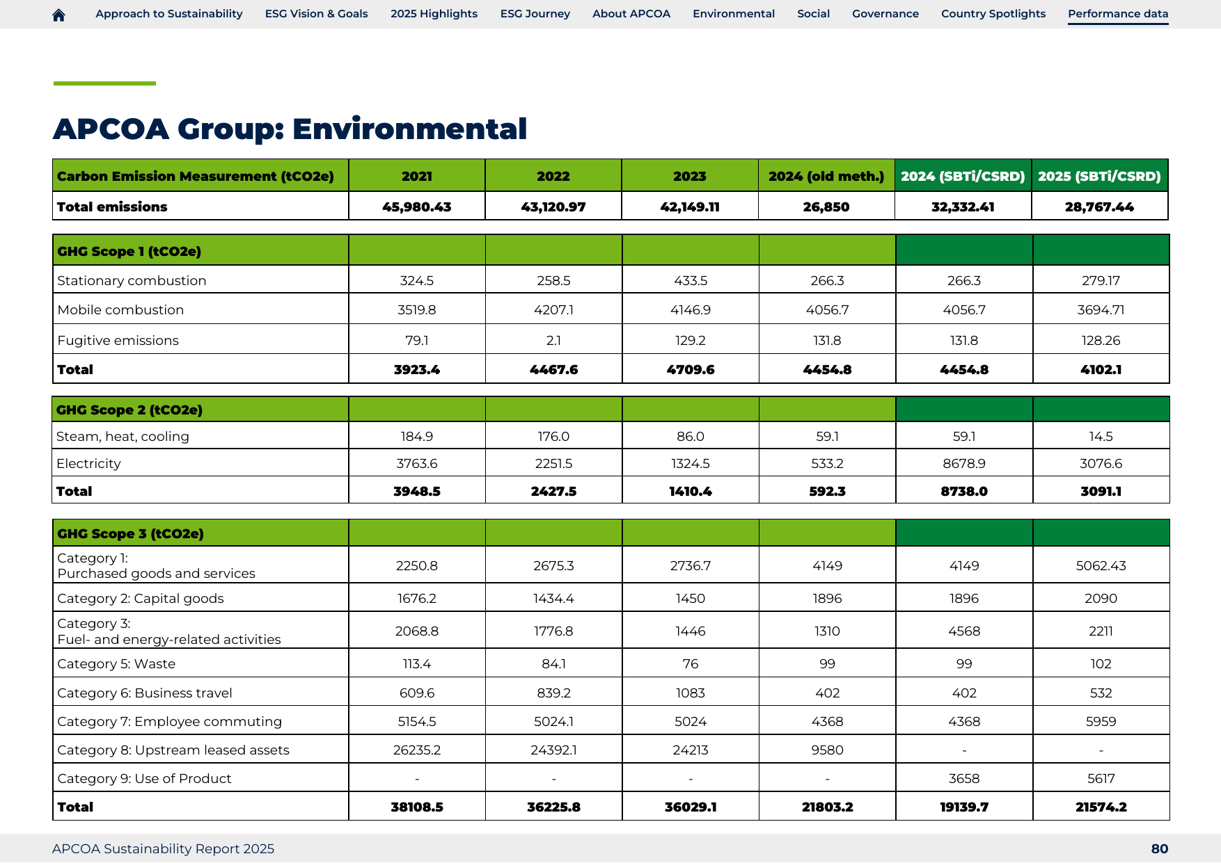 Emissions data extracted from page 80