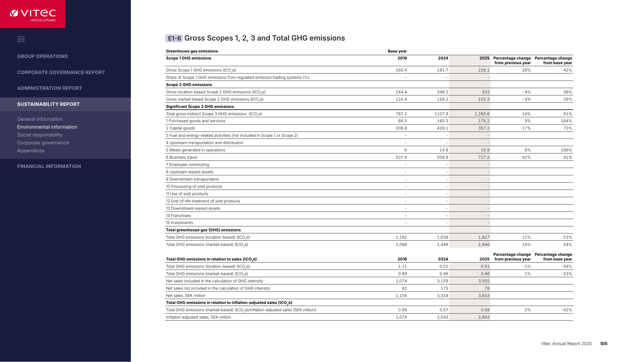 Emissions data extracted from page 105