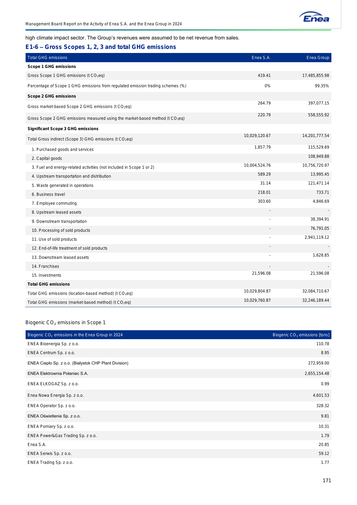 Emissions data extracted from page 171