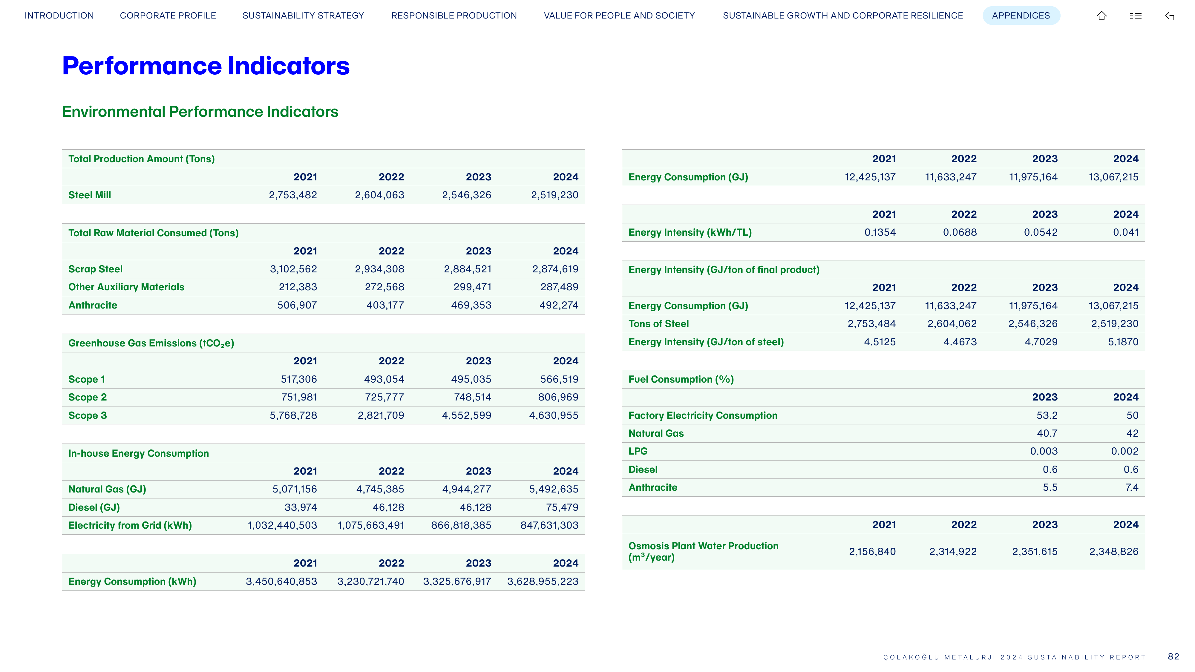 Emissions data extracted from page 82