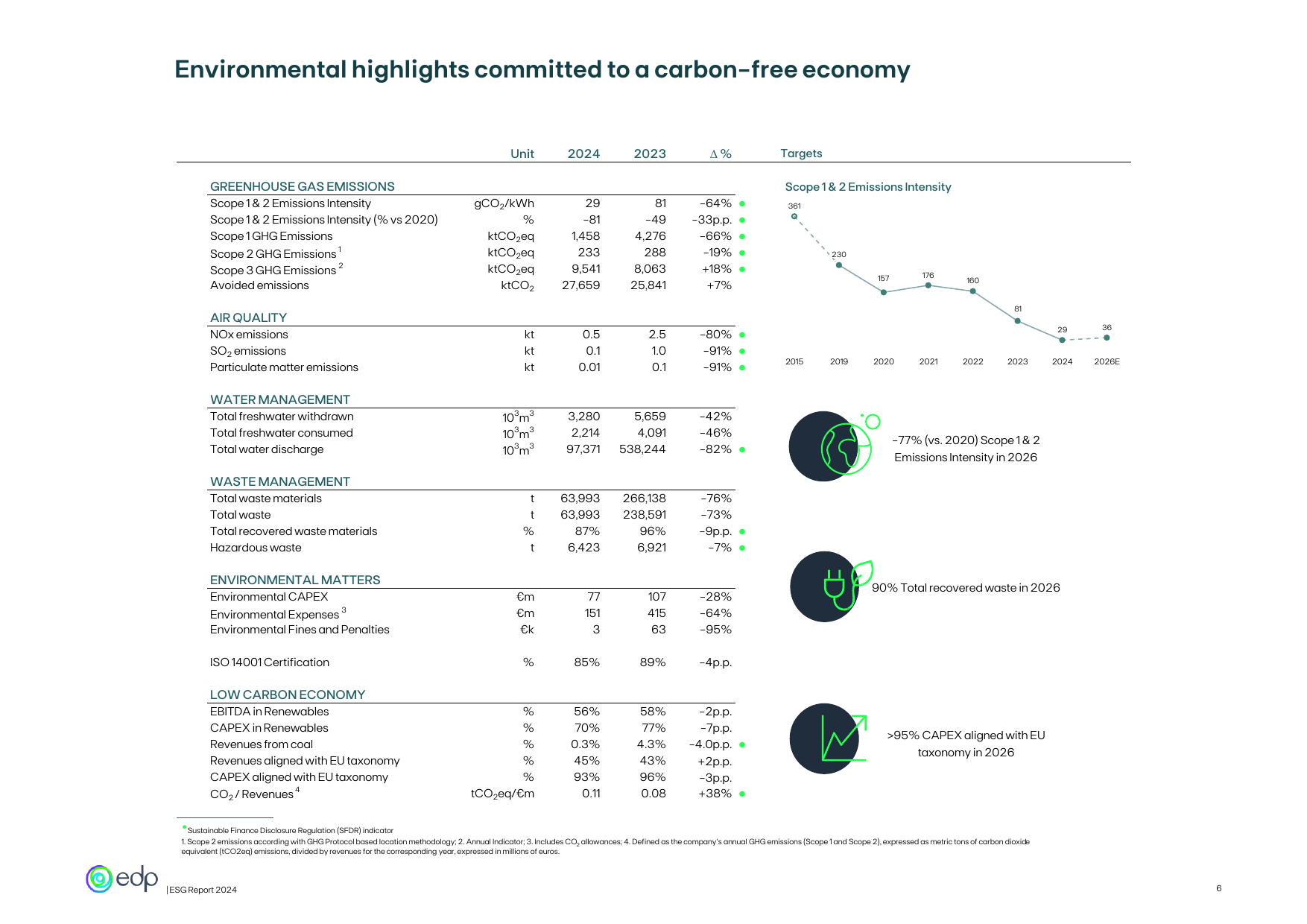 Emissions data extracted from page 5