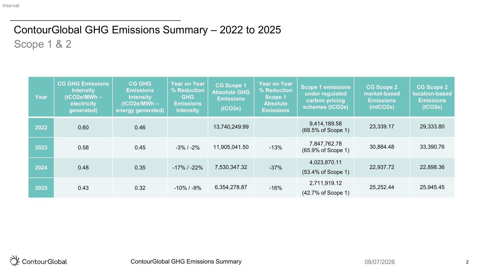 Emissions data extracted from page 2