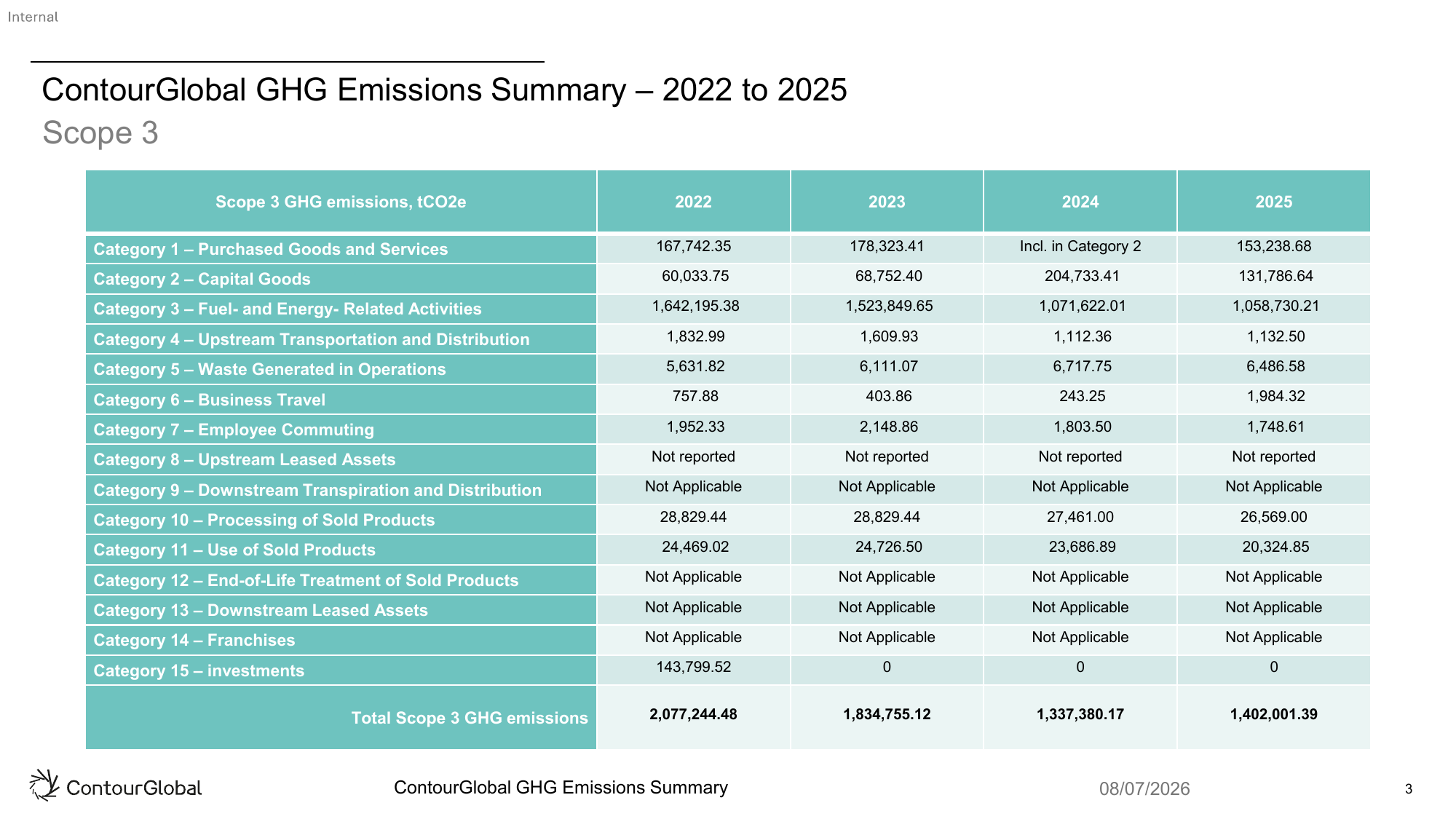 Emissions data extracted from page 3