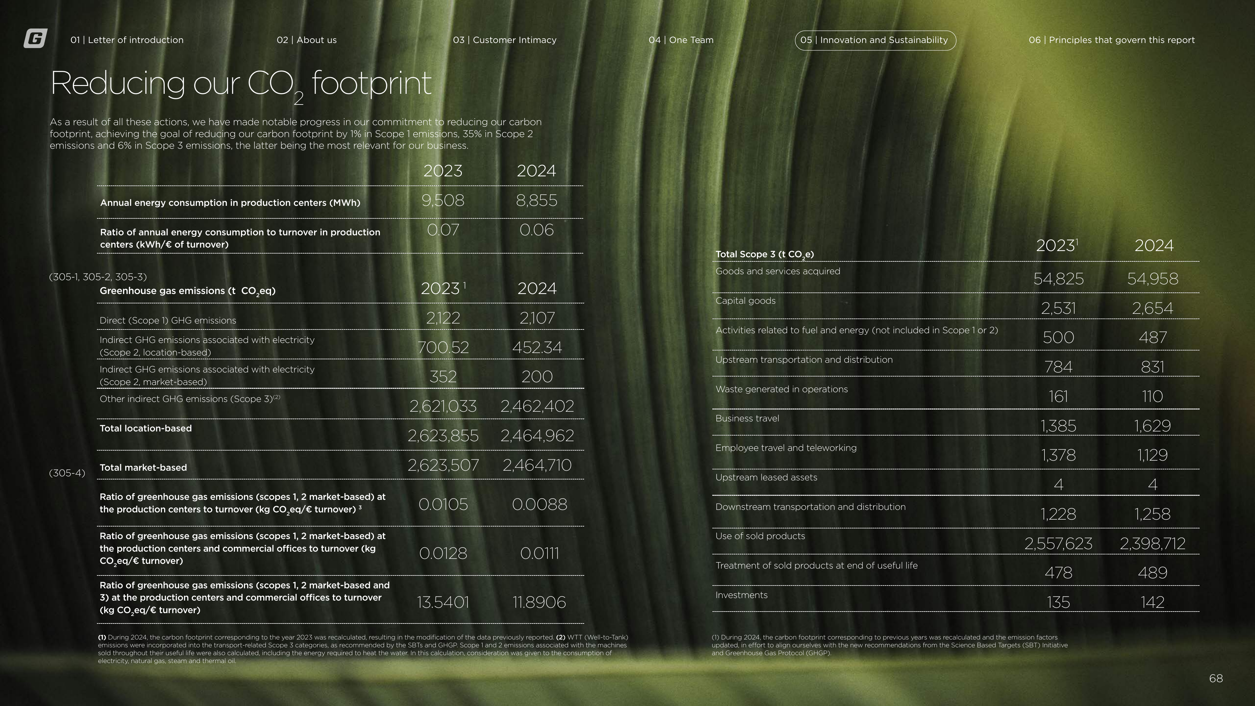 Emissions data extracted from page 68