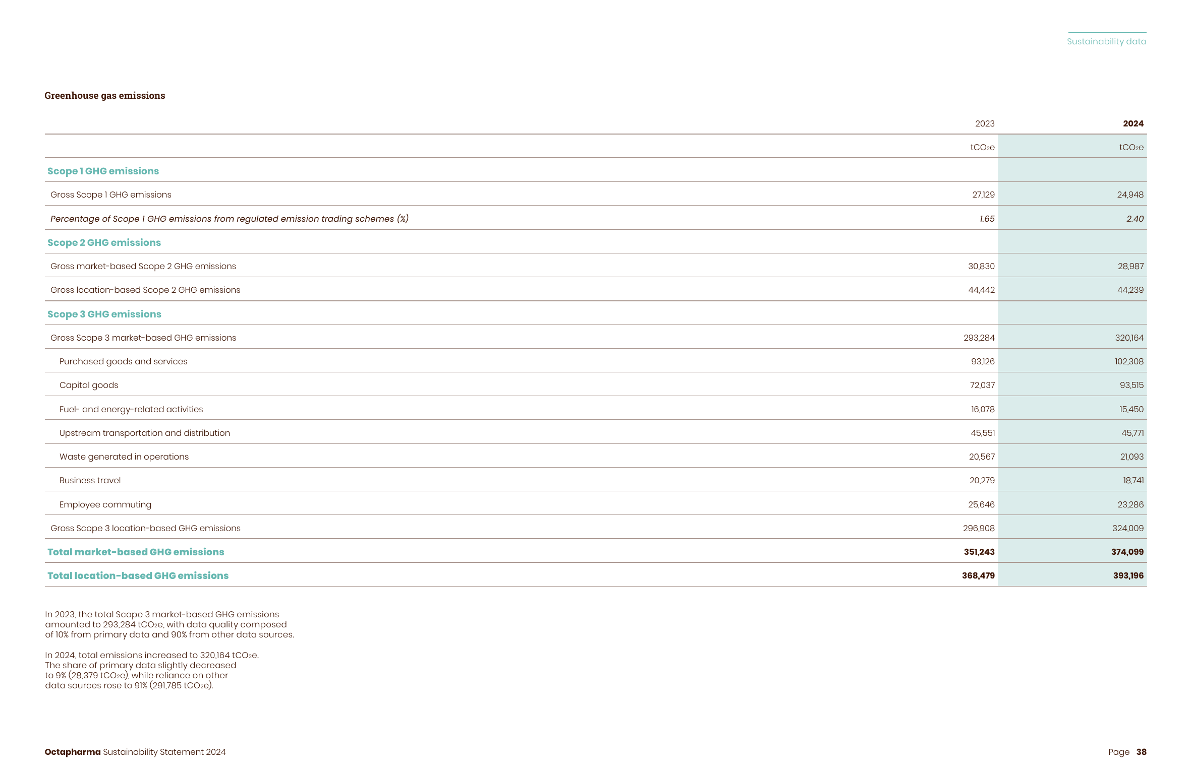 Emissions data extracted from page 38