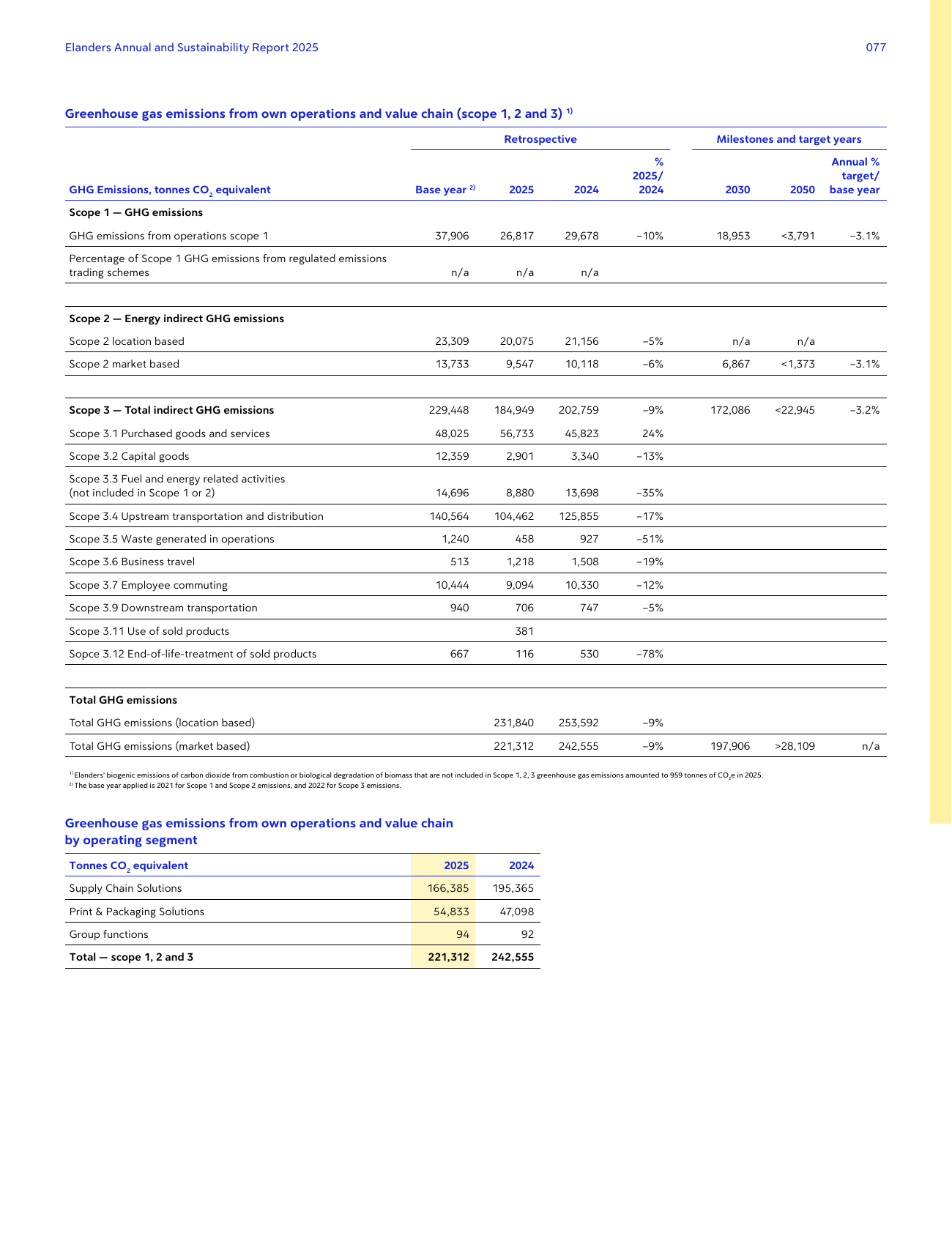 Emissions data extracted from page 77