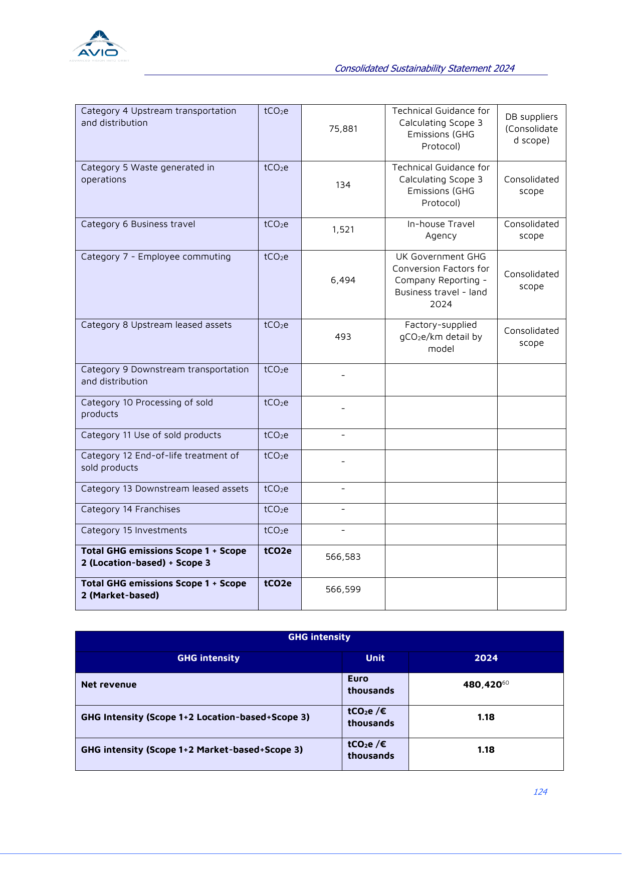 Emissions data extracted from page 124