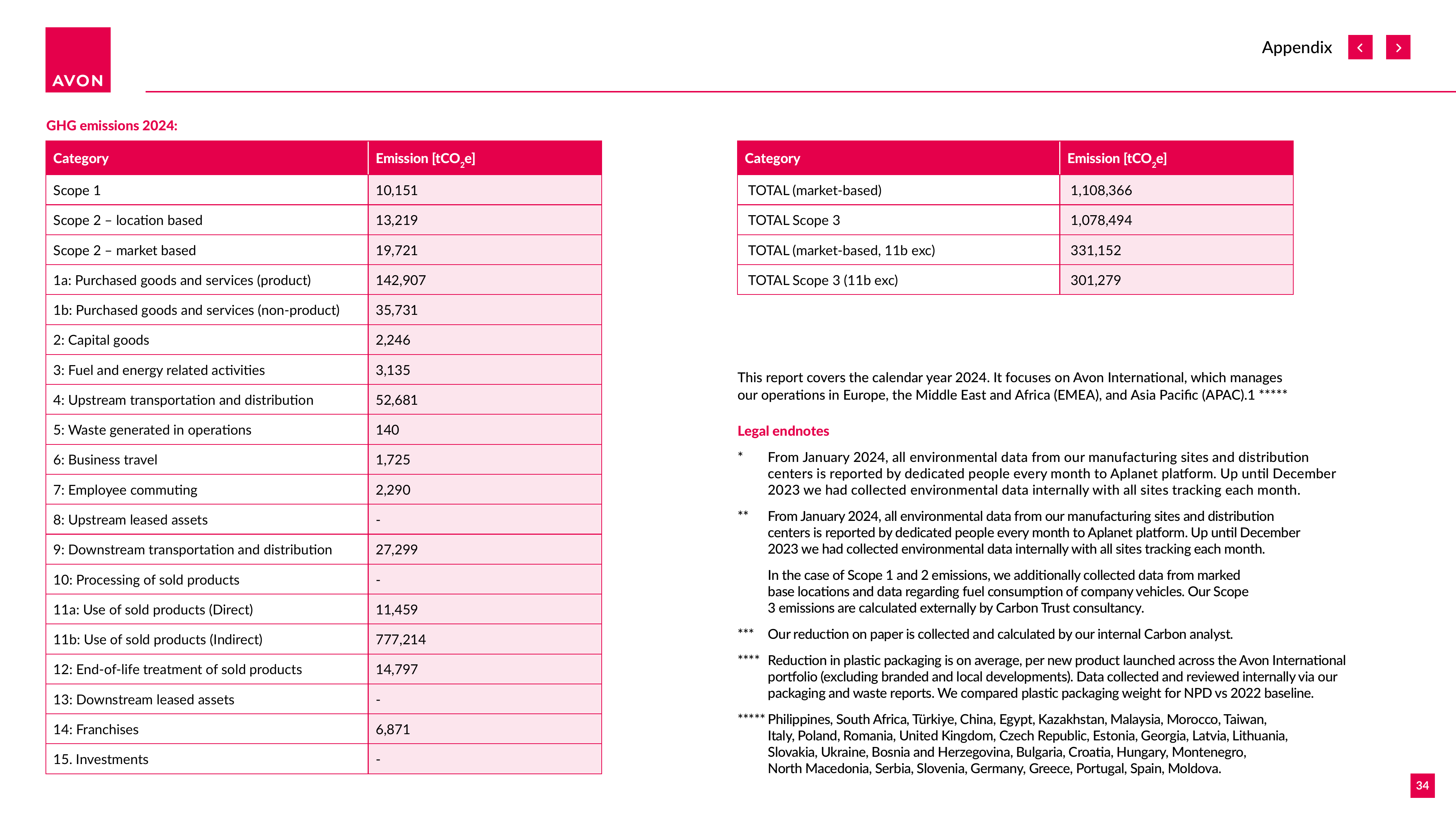 Emissions data extracted from page 34