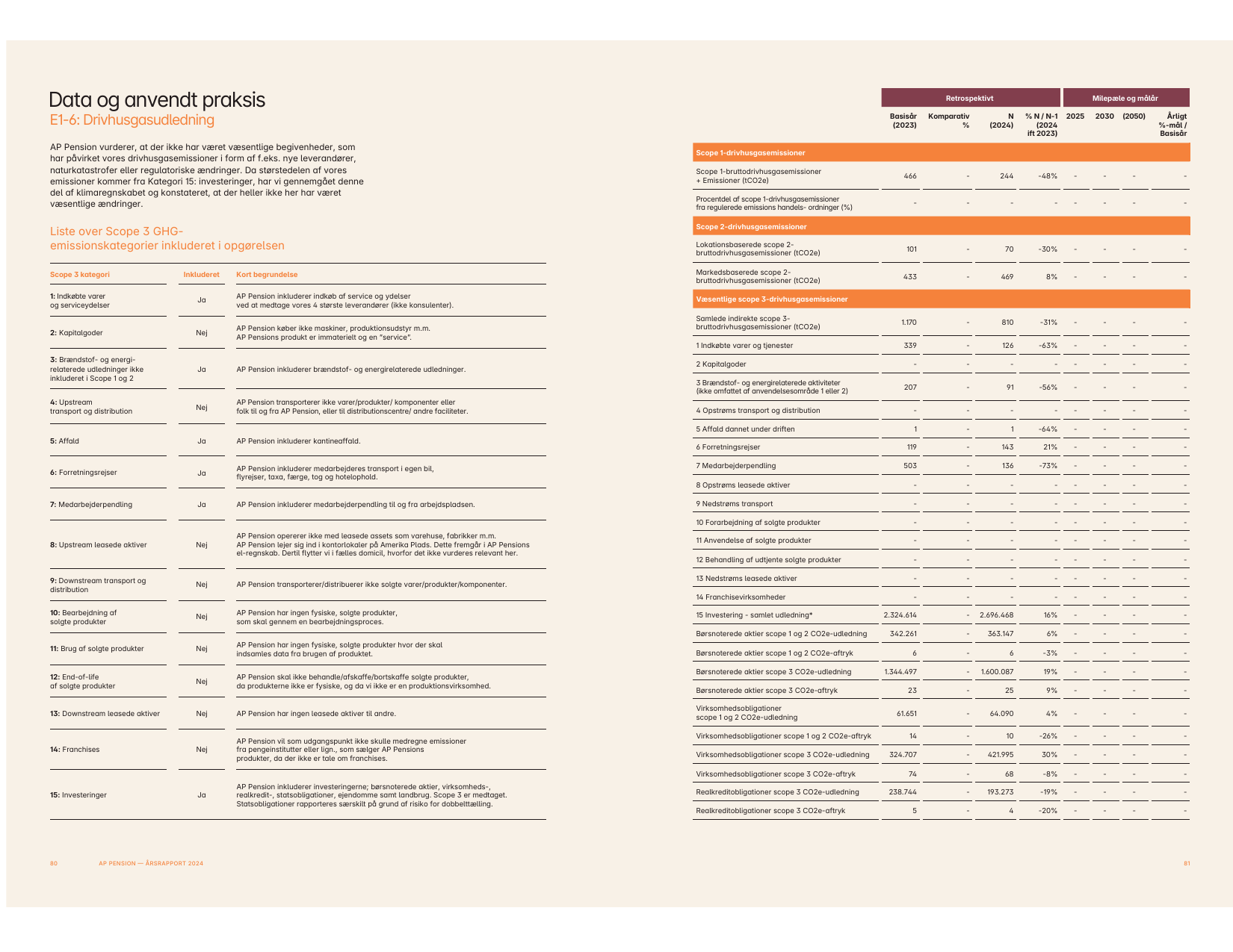 Emissions data extracted from page 42