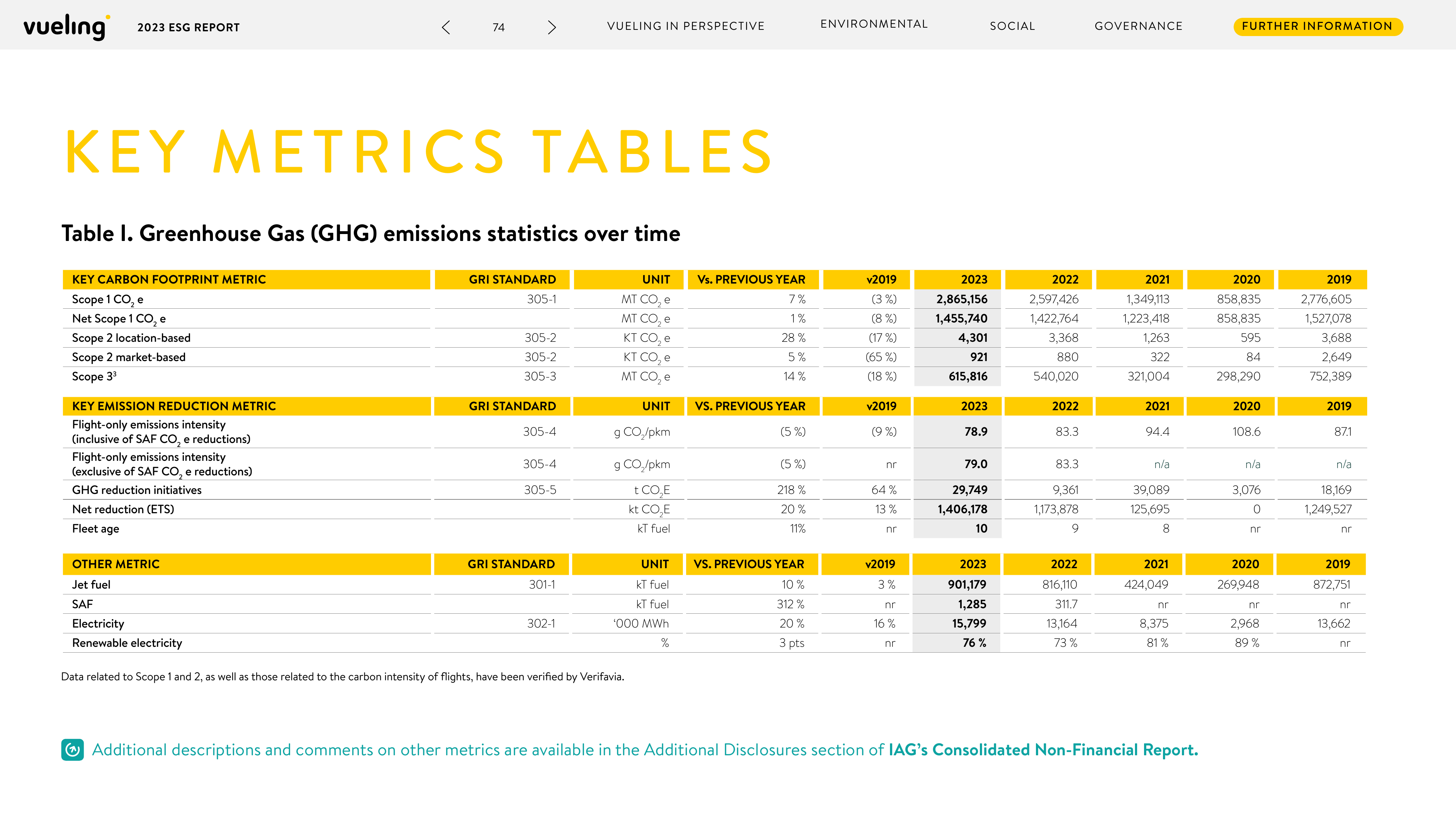 Emissions data extracted from page 74