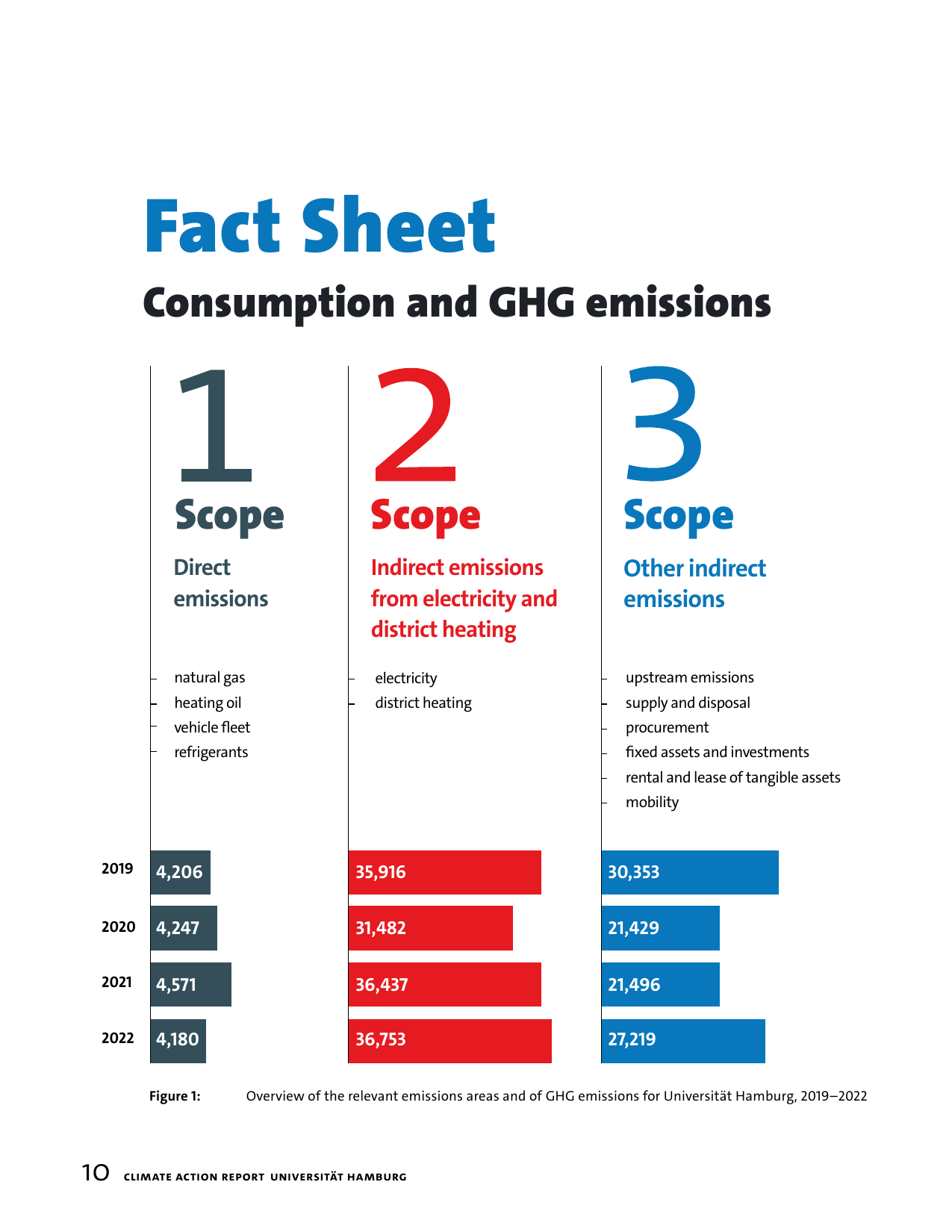 Emissions data extracted from page 10