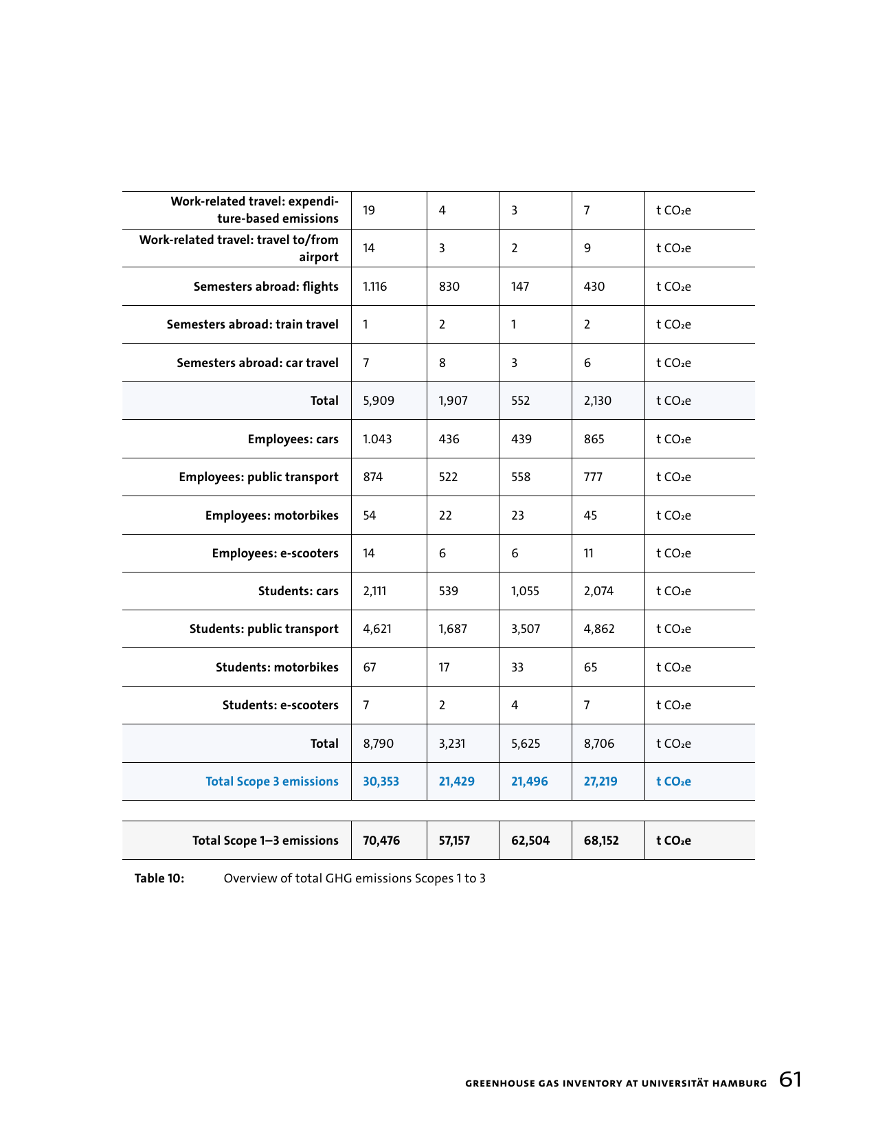 Emissions data extracted from page 61