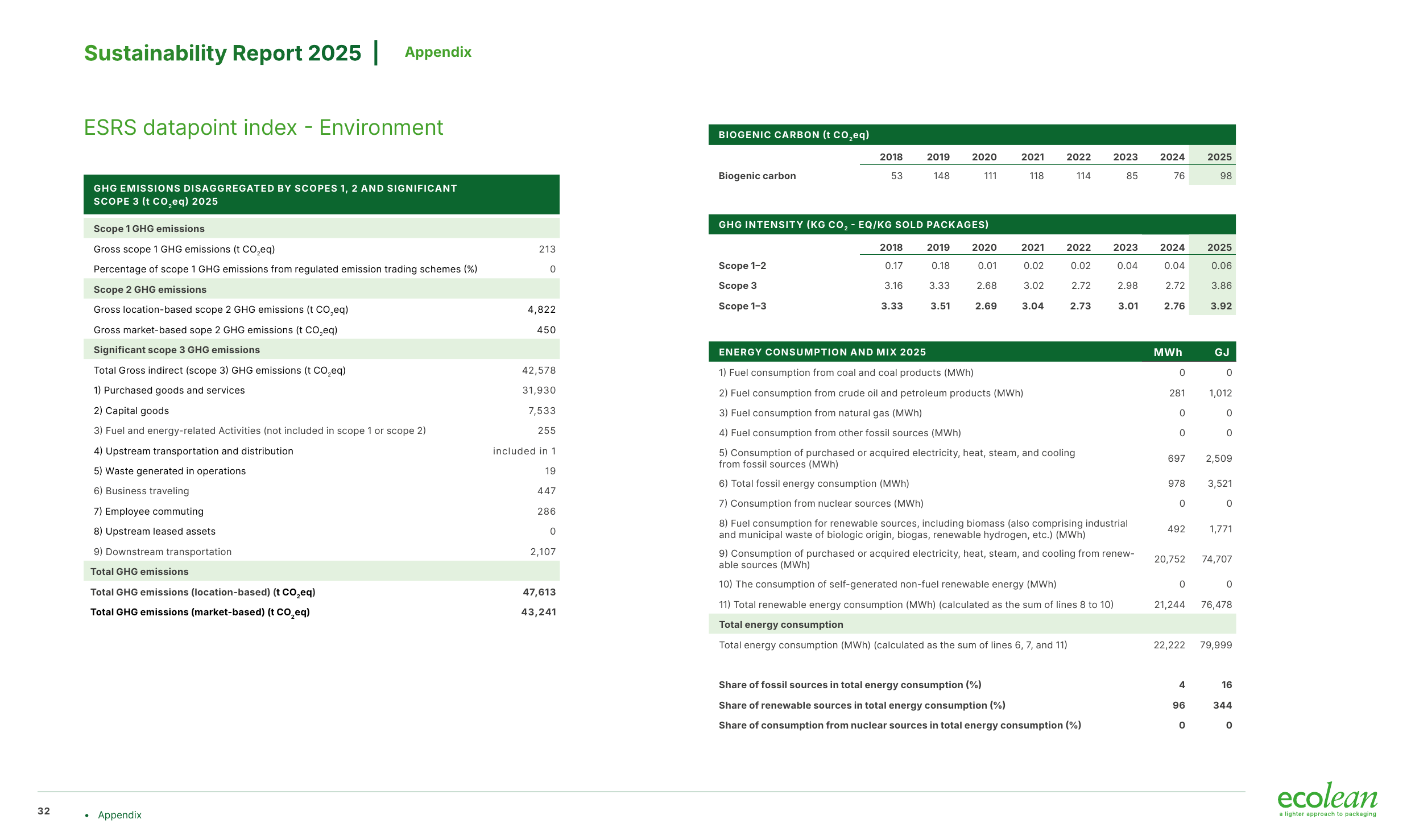 Emissions data extracted from page 32