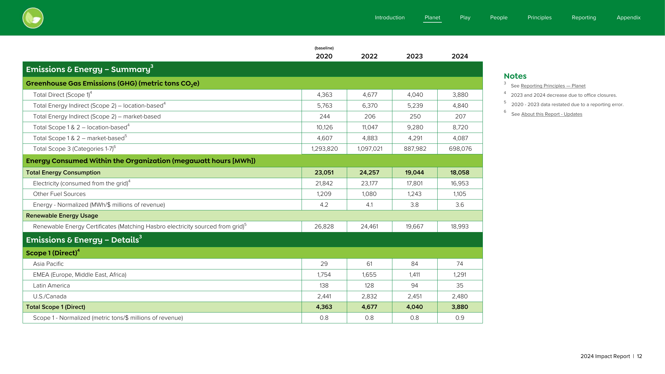 Emissions data extracted from page 12