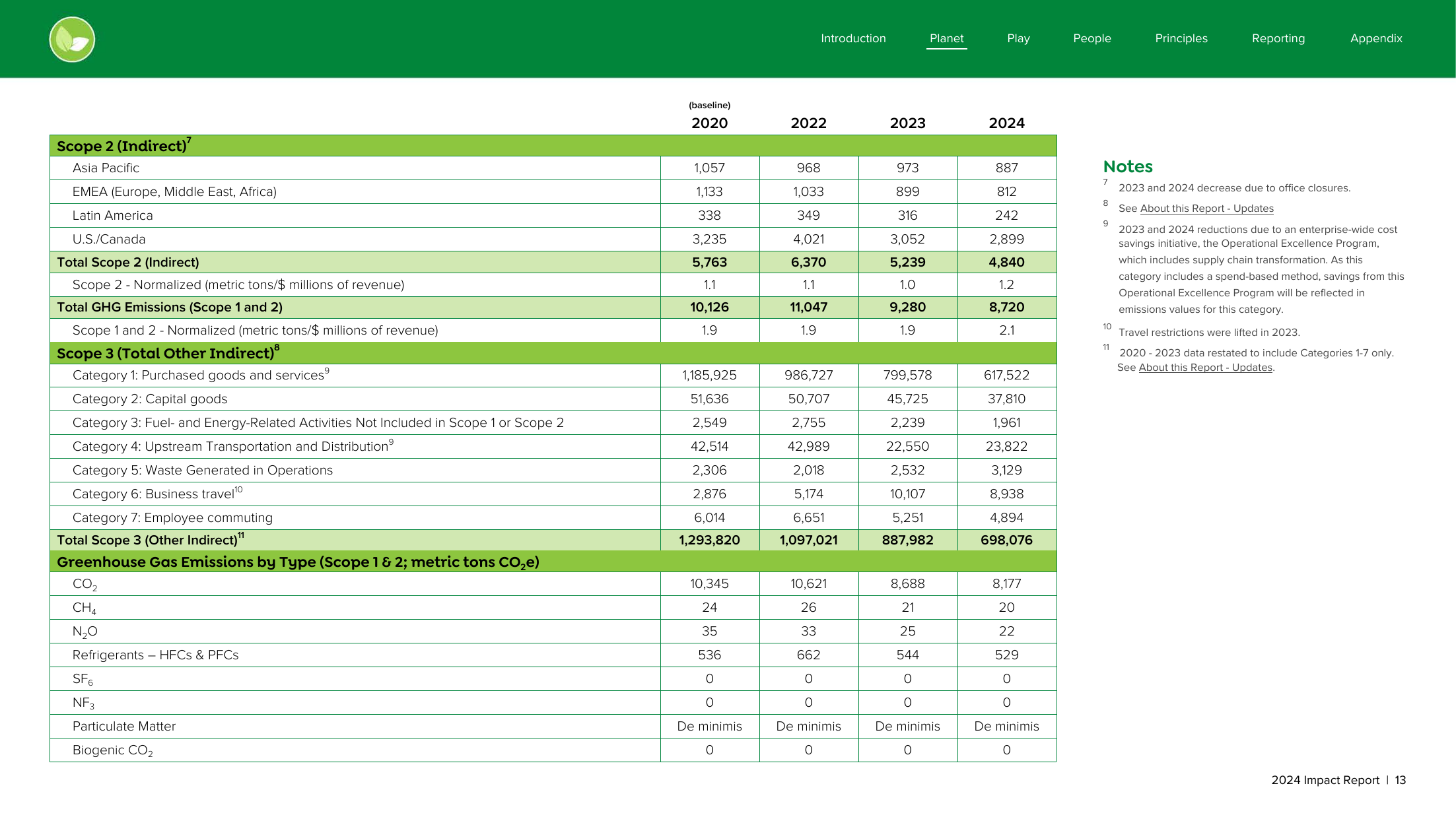 Emissions data extracted from page 13