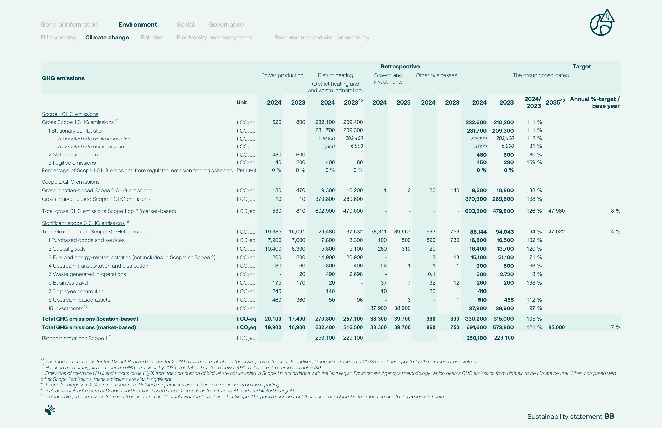 Emissions data extracted from page 98