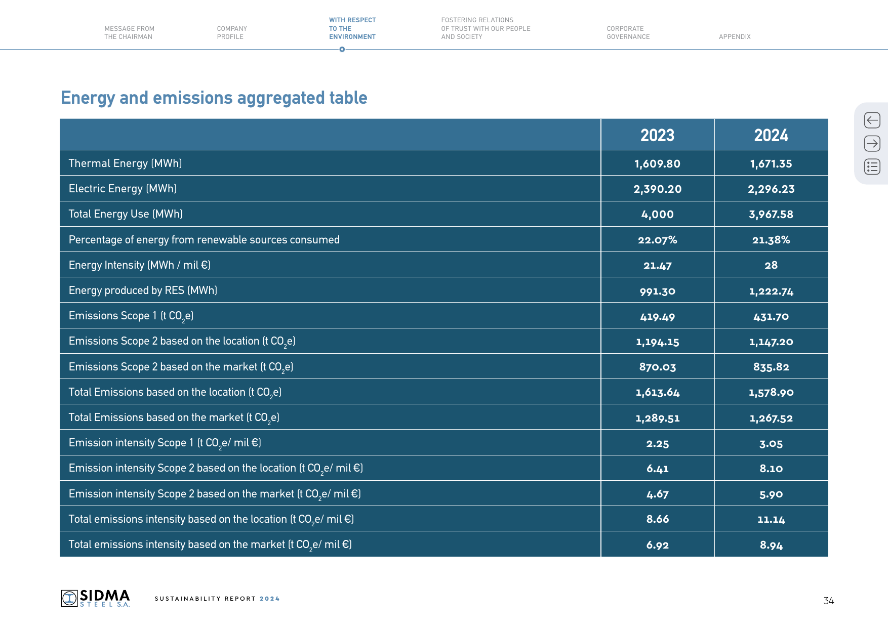 Emissions data extracted from page 34