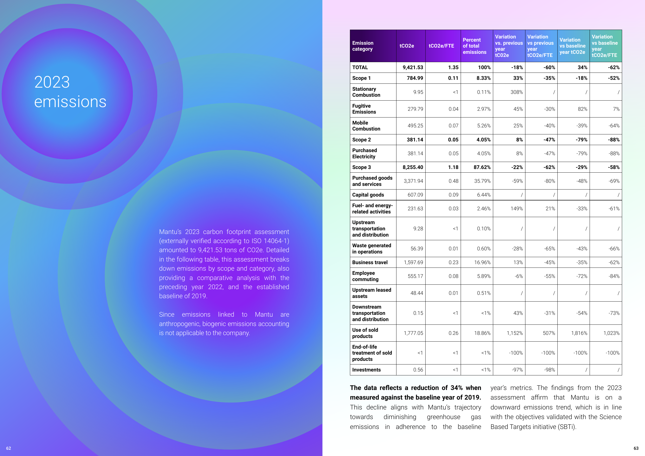 Emissions data extracted from page 32