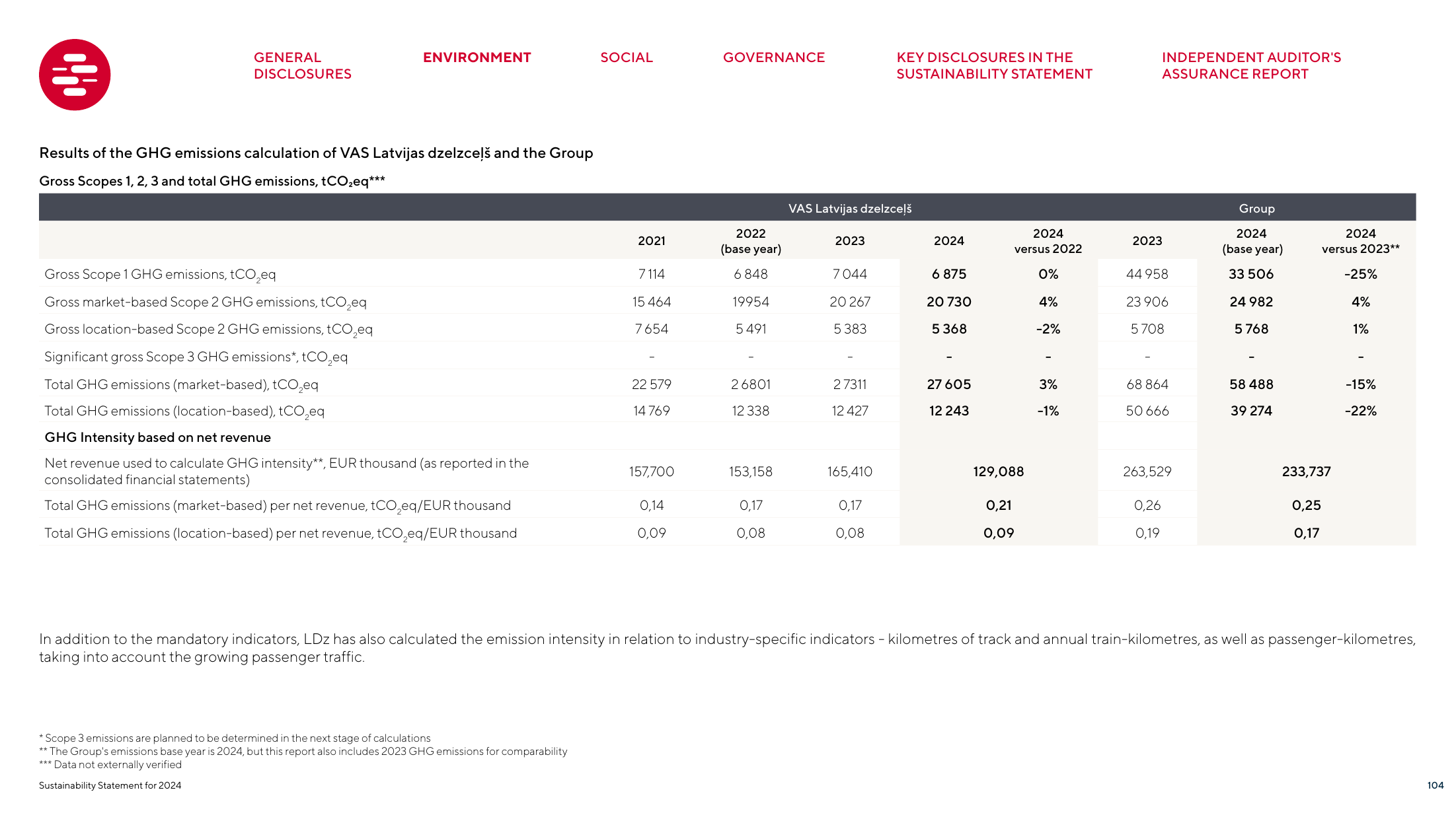 Emissions data extracted from page 104