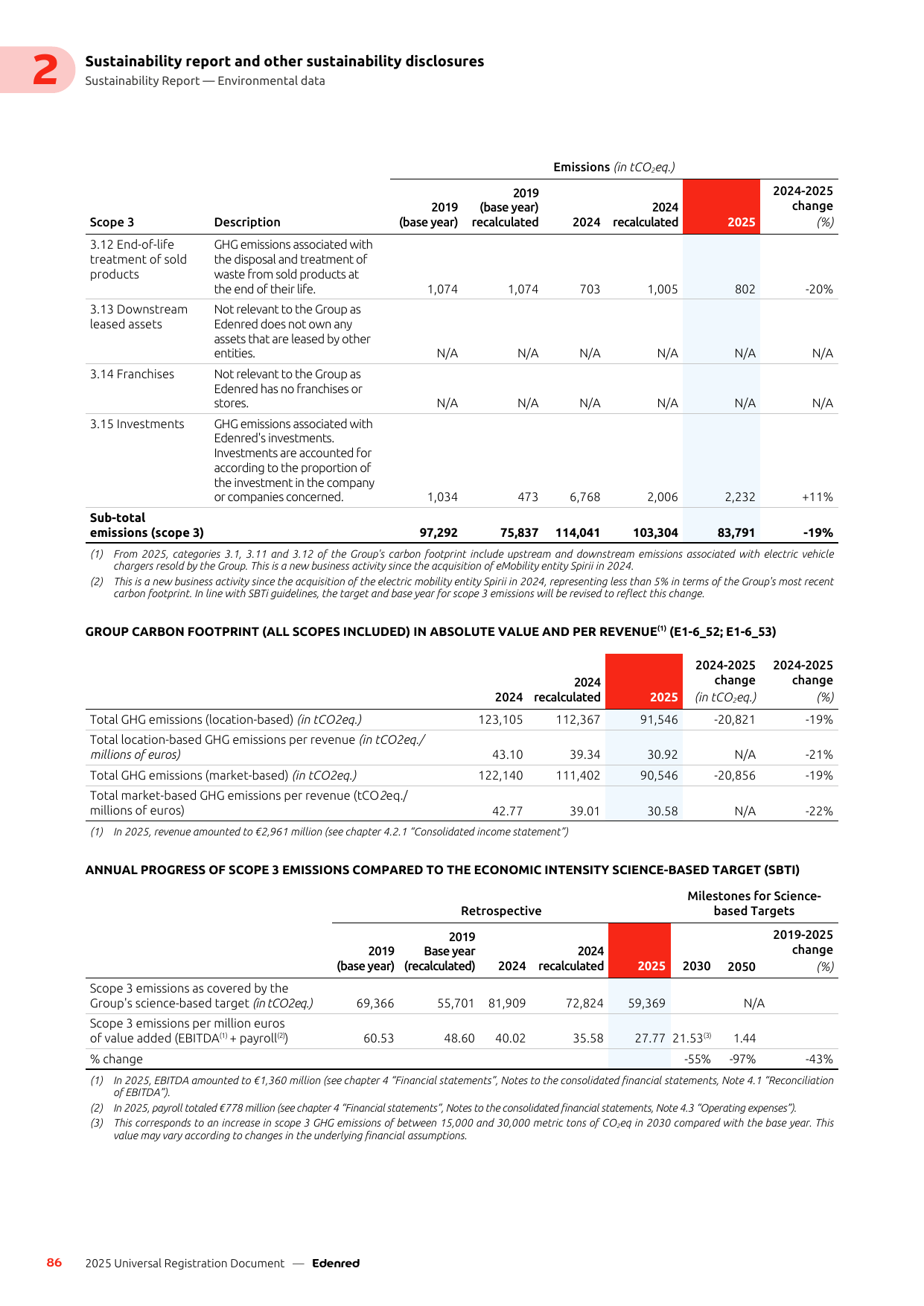 Emissions data extracted from page 88